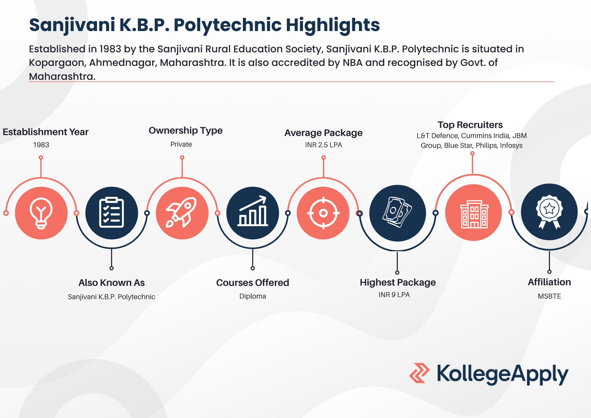 Sanjivani K.B.P. Polytechnic Highlights 2026