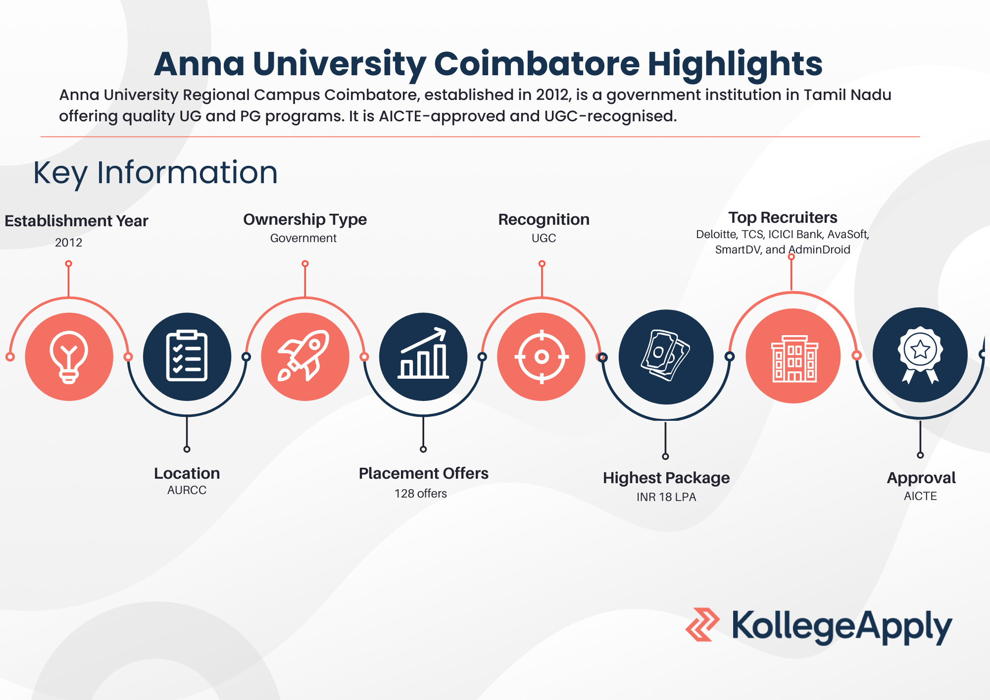 Anna University Coimbatore Highlights