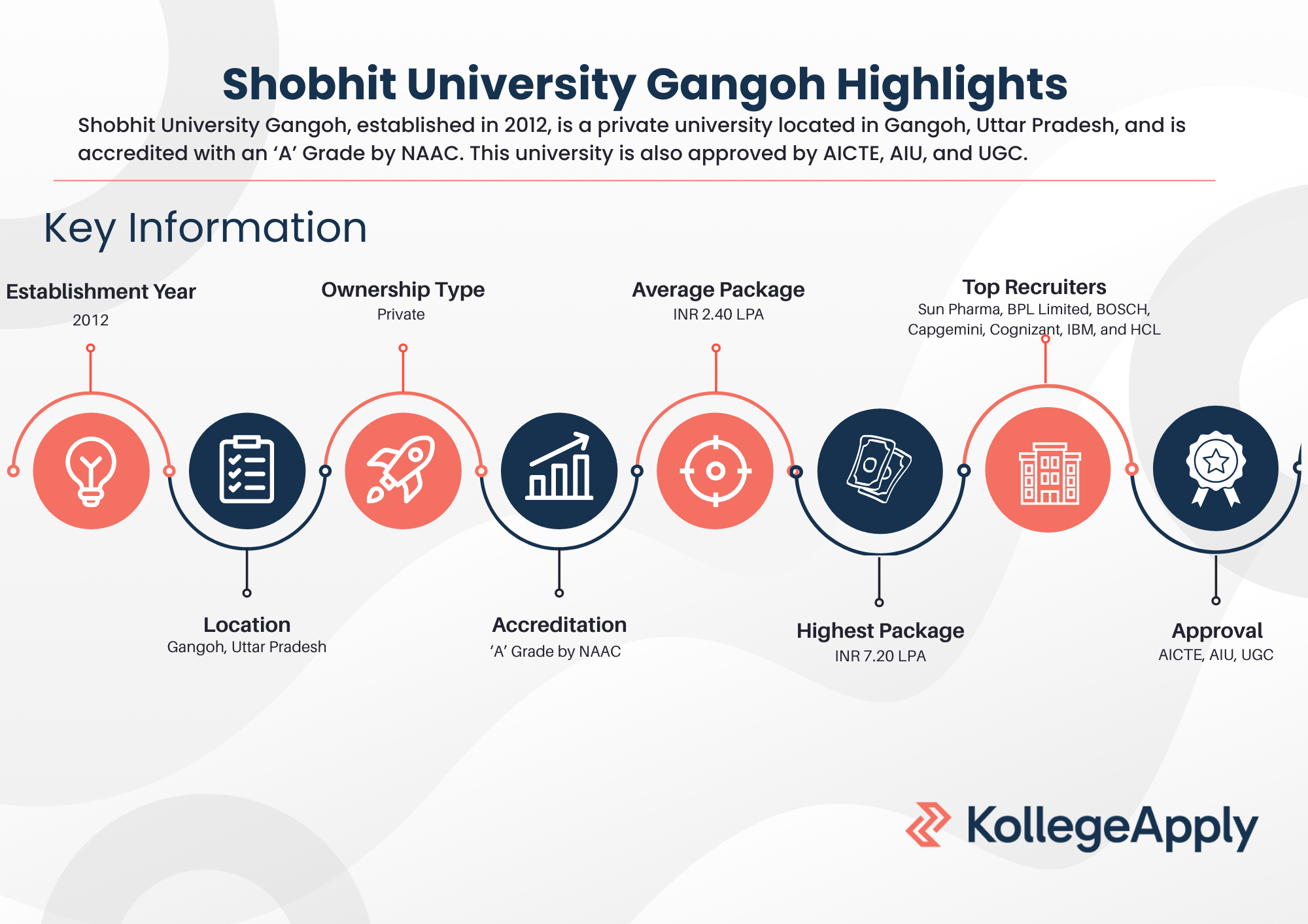 Shobhit University Gangoh Highlights