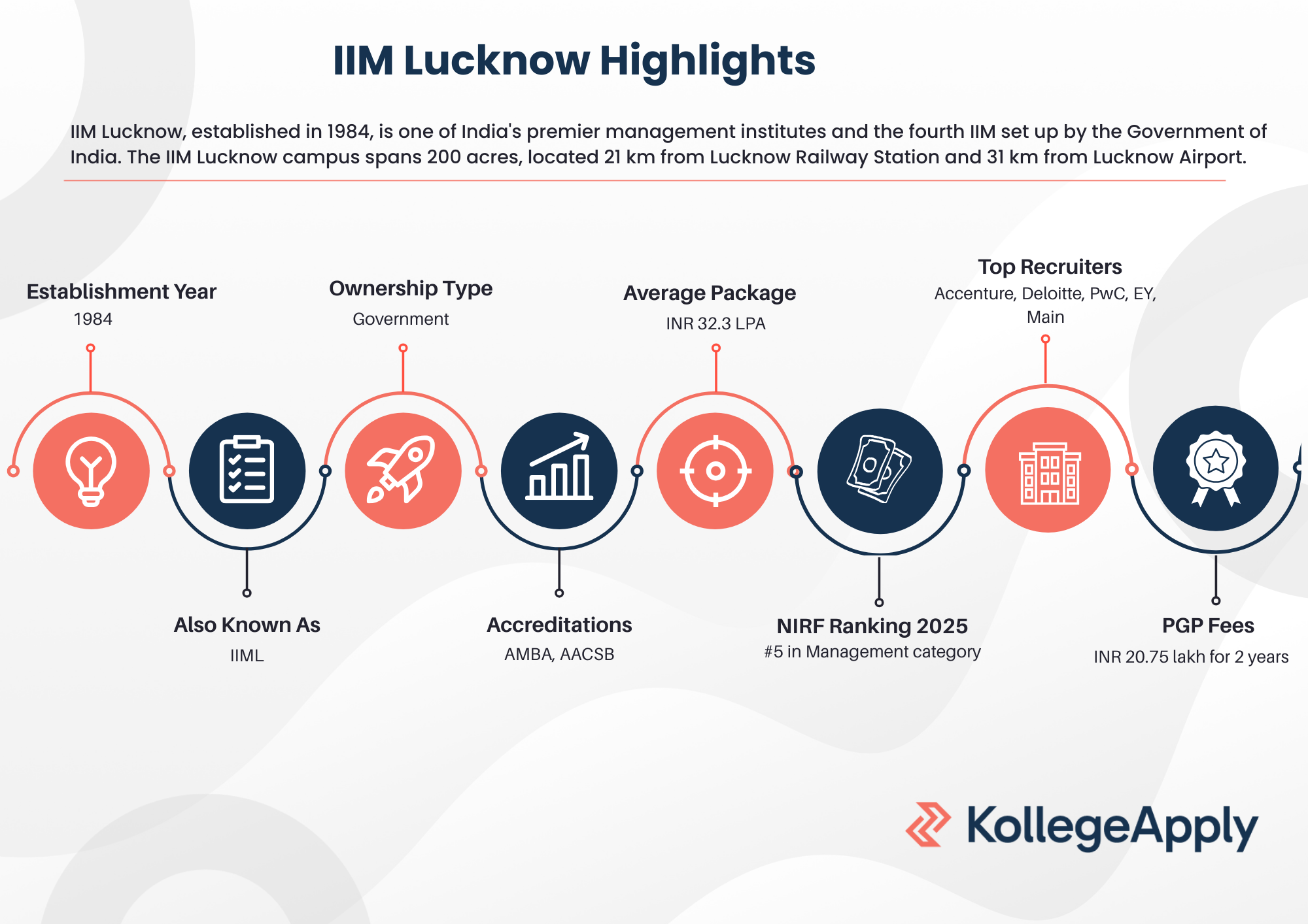 IIM Lucknow Highlights