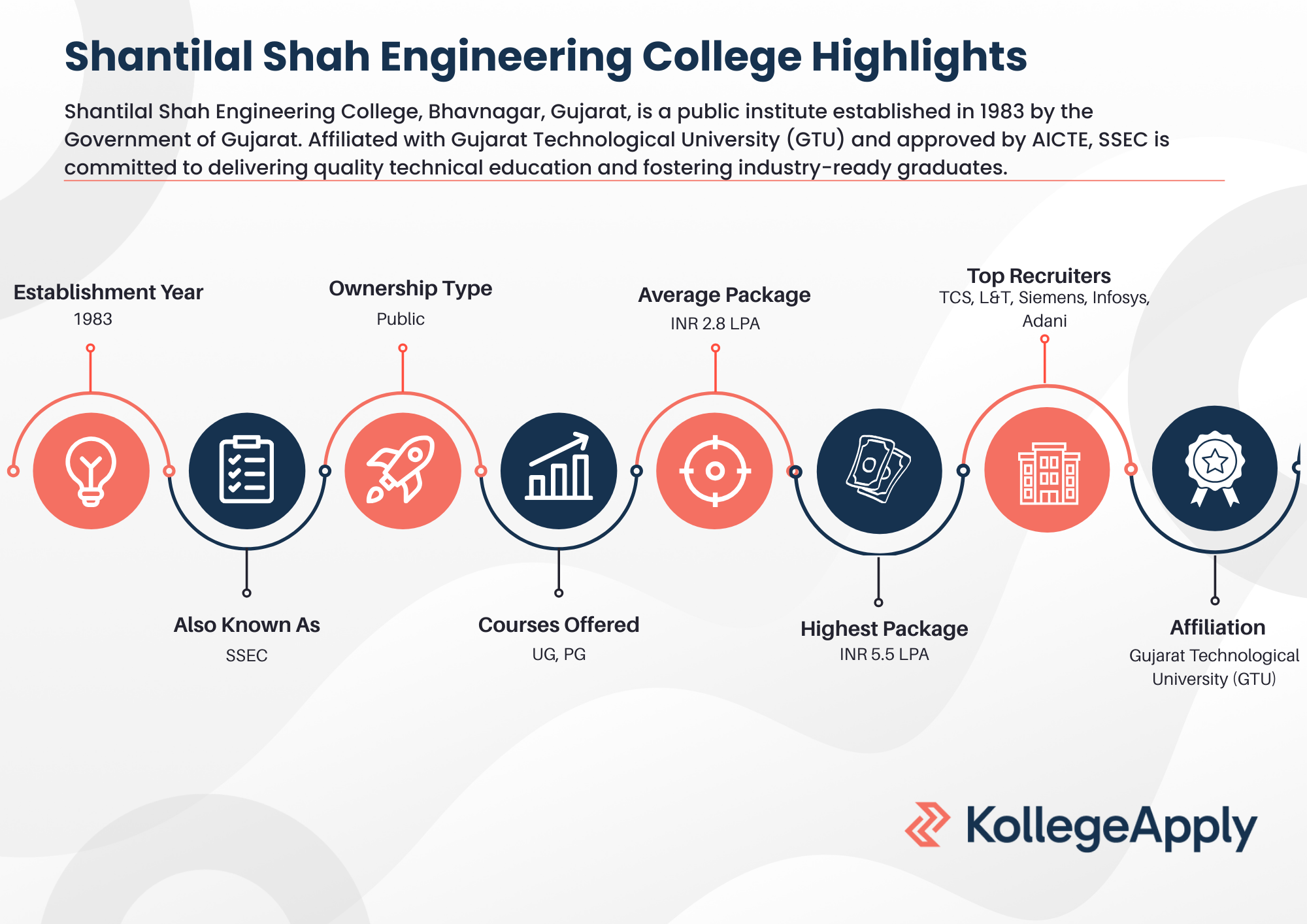 Shantilal Shah Engineering College Highlights 2026
