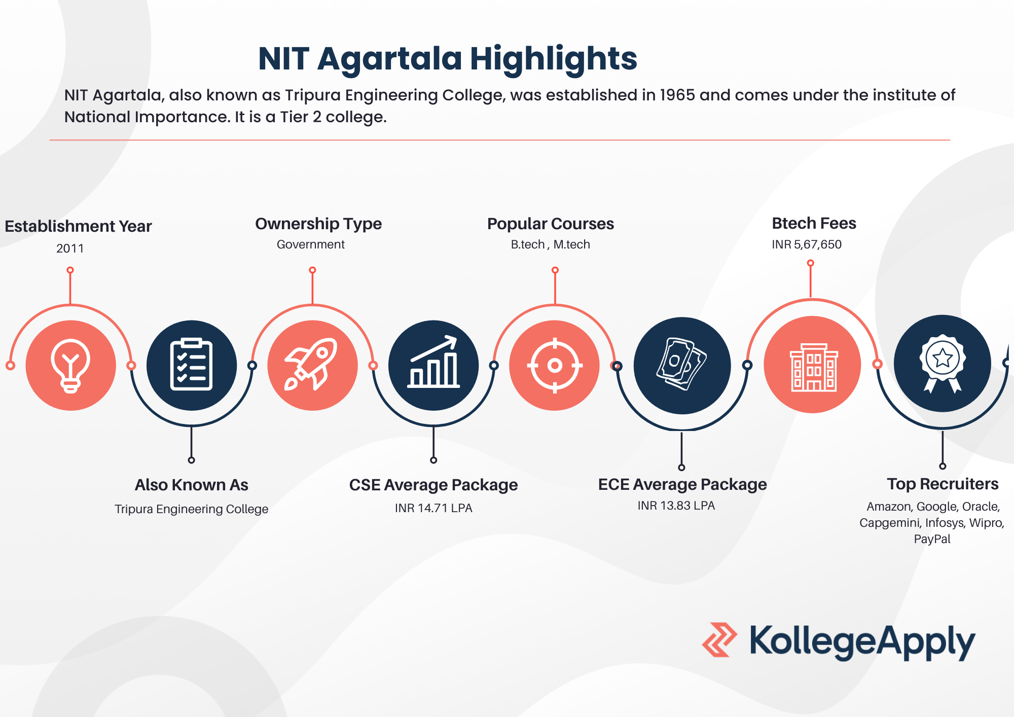 NIT Agartala Highlights