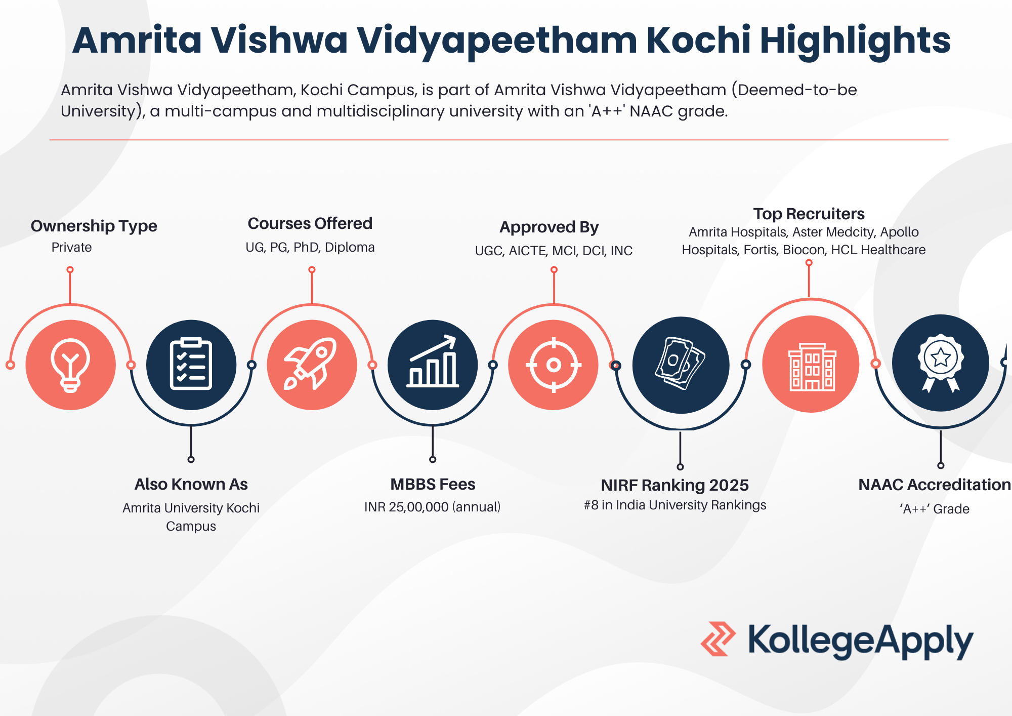 Amrita Kochi Highlights