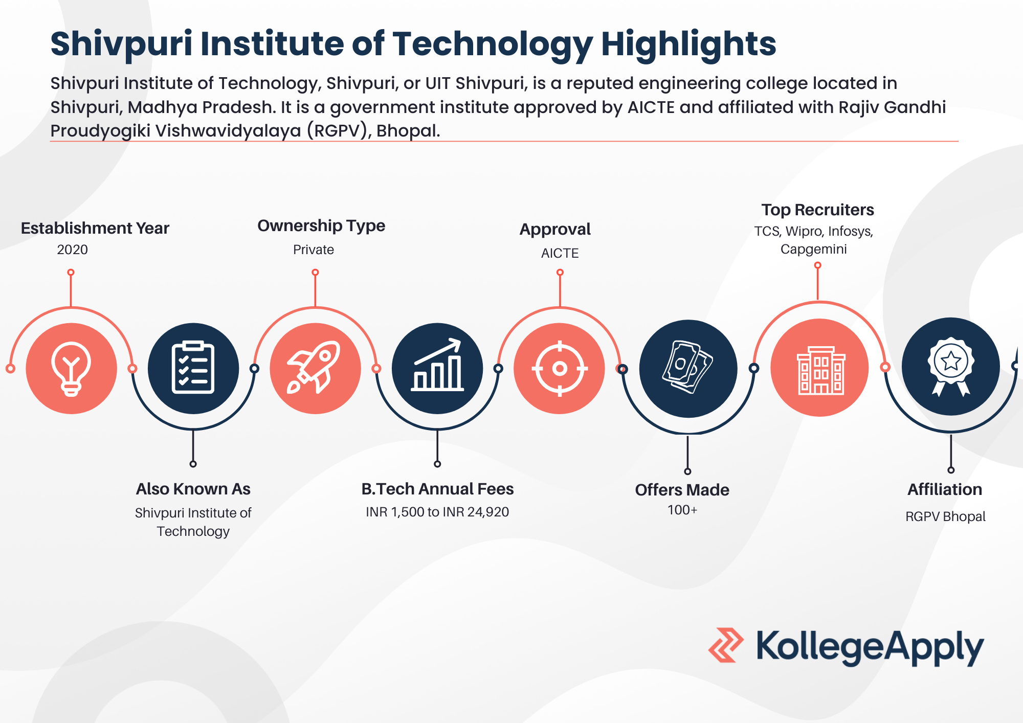 Shivpuri Institute of Technology Highlights 2026