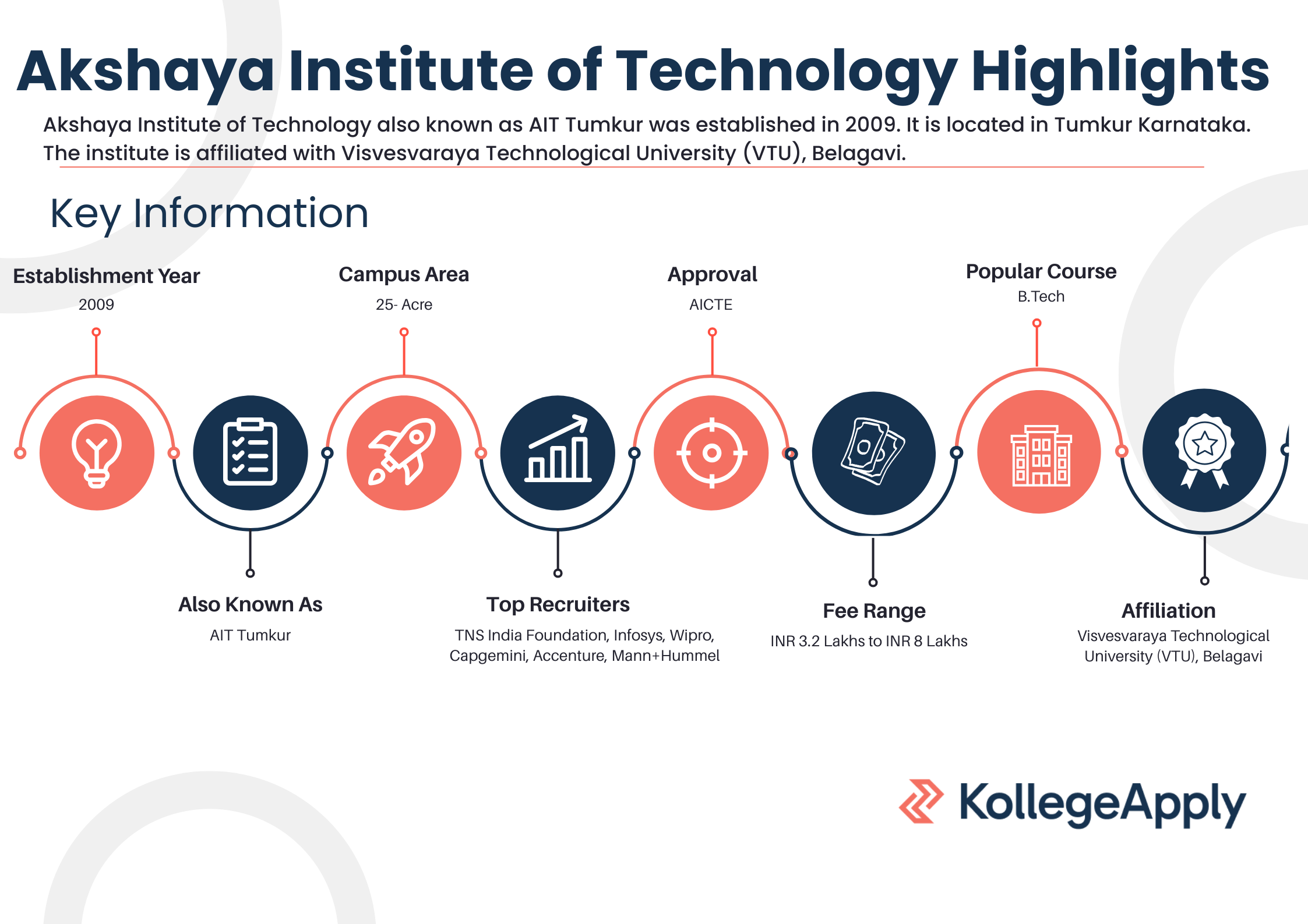 Akshaya Institute of Technology