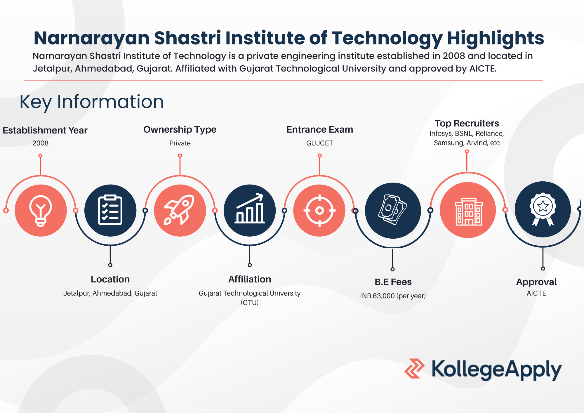 Narnarayan Shastri Institute of Technology Highlights