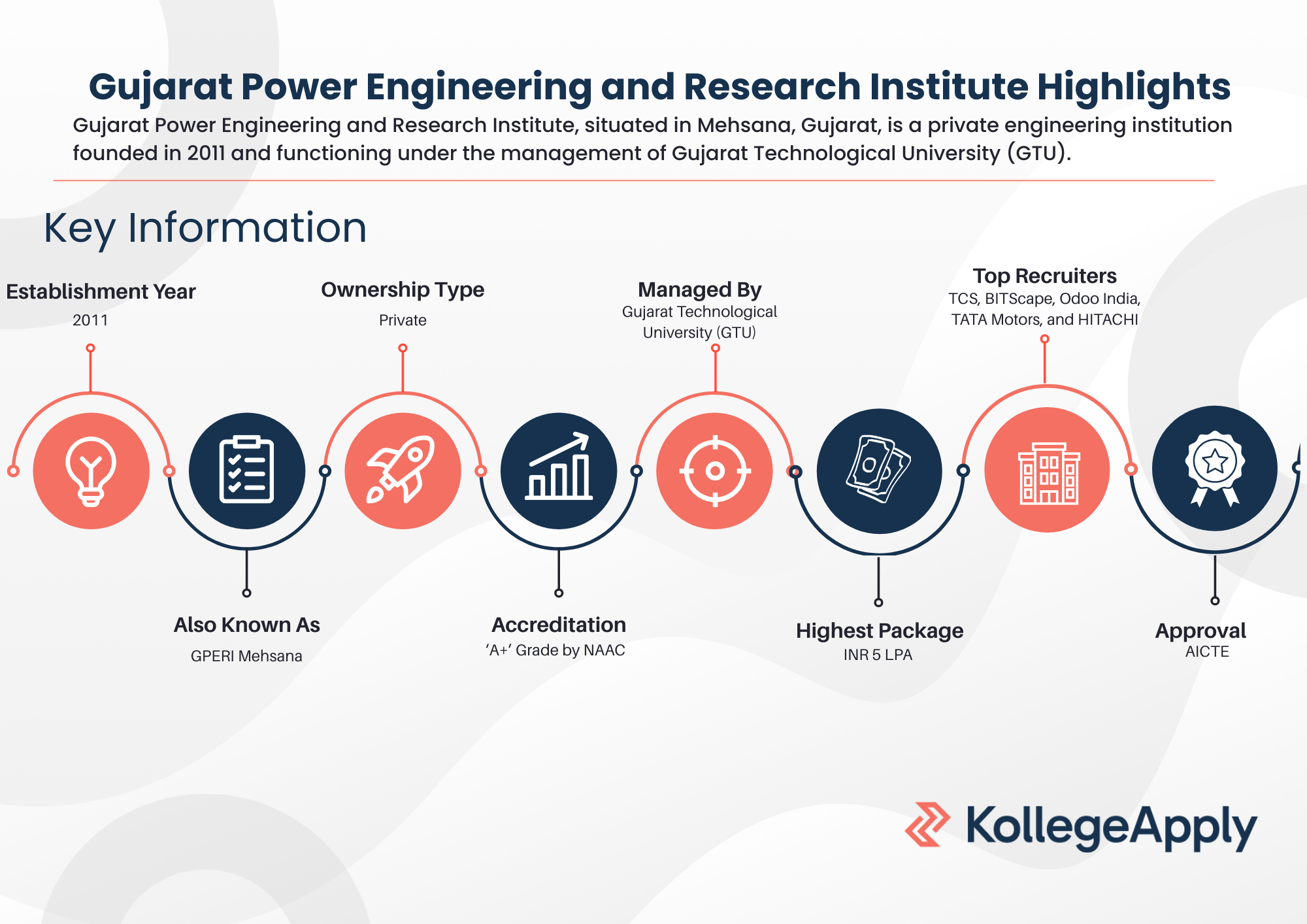 Gujarat Power Engineering and Research Institute Highlights