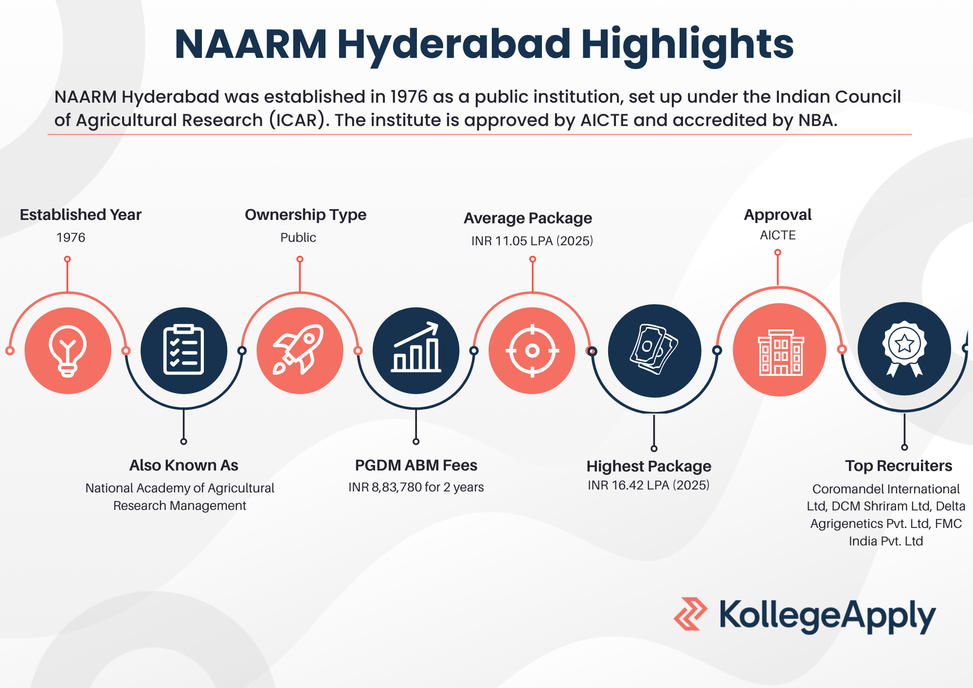 NAARM Hyderabad Highlights