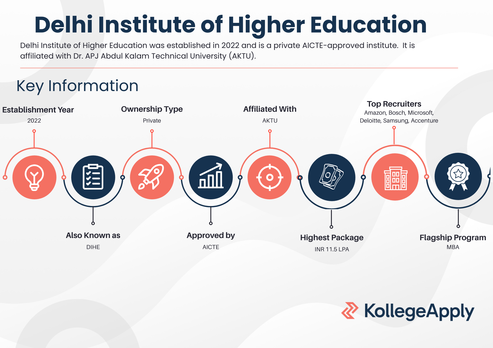 Delhi Institute of Higher Education Highlights