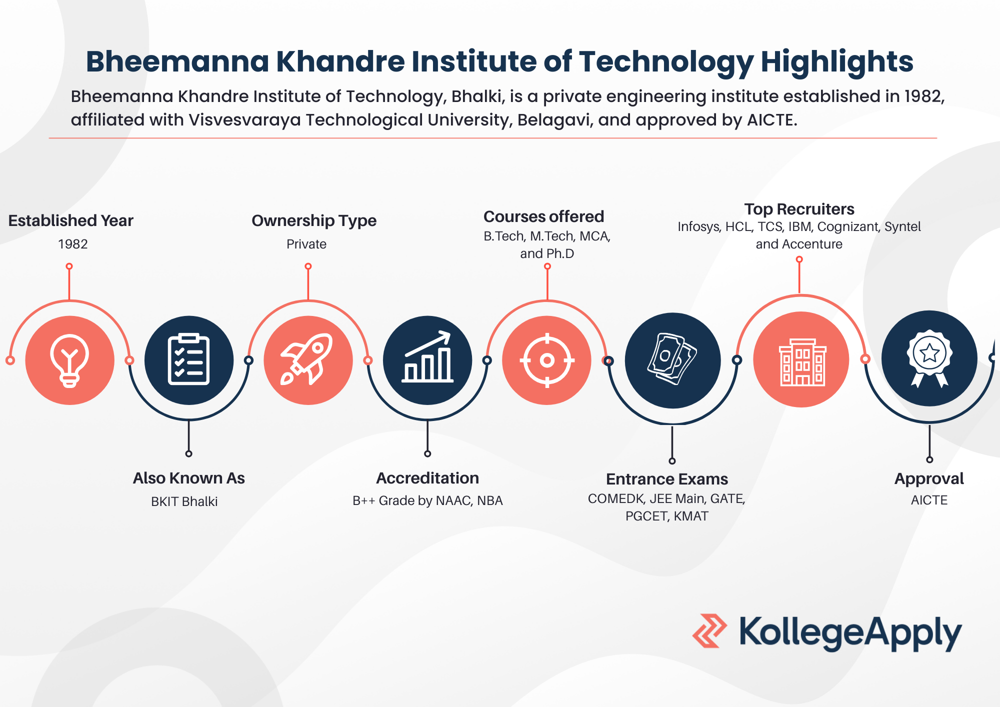 Bheemanna Khandre Institute of Technology Highlights