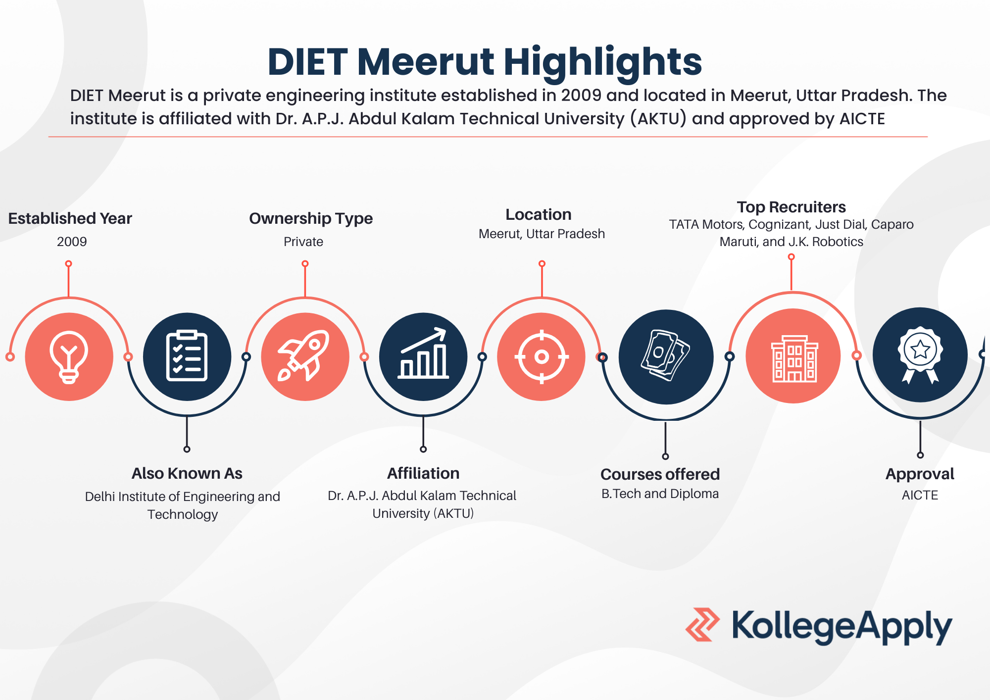 DIET Meerut Highlights