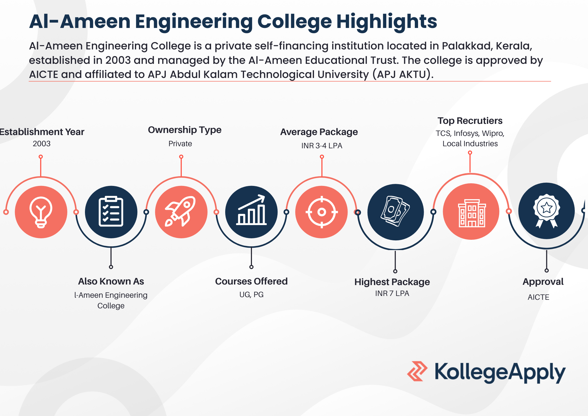 Al-Ameen Engineering College Highlights 2026