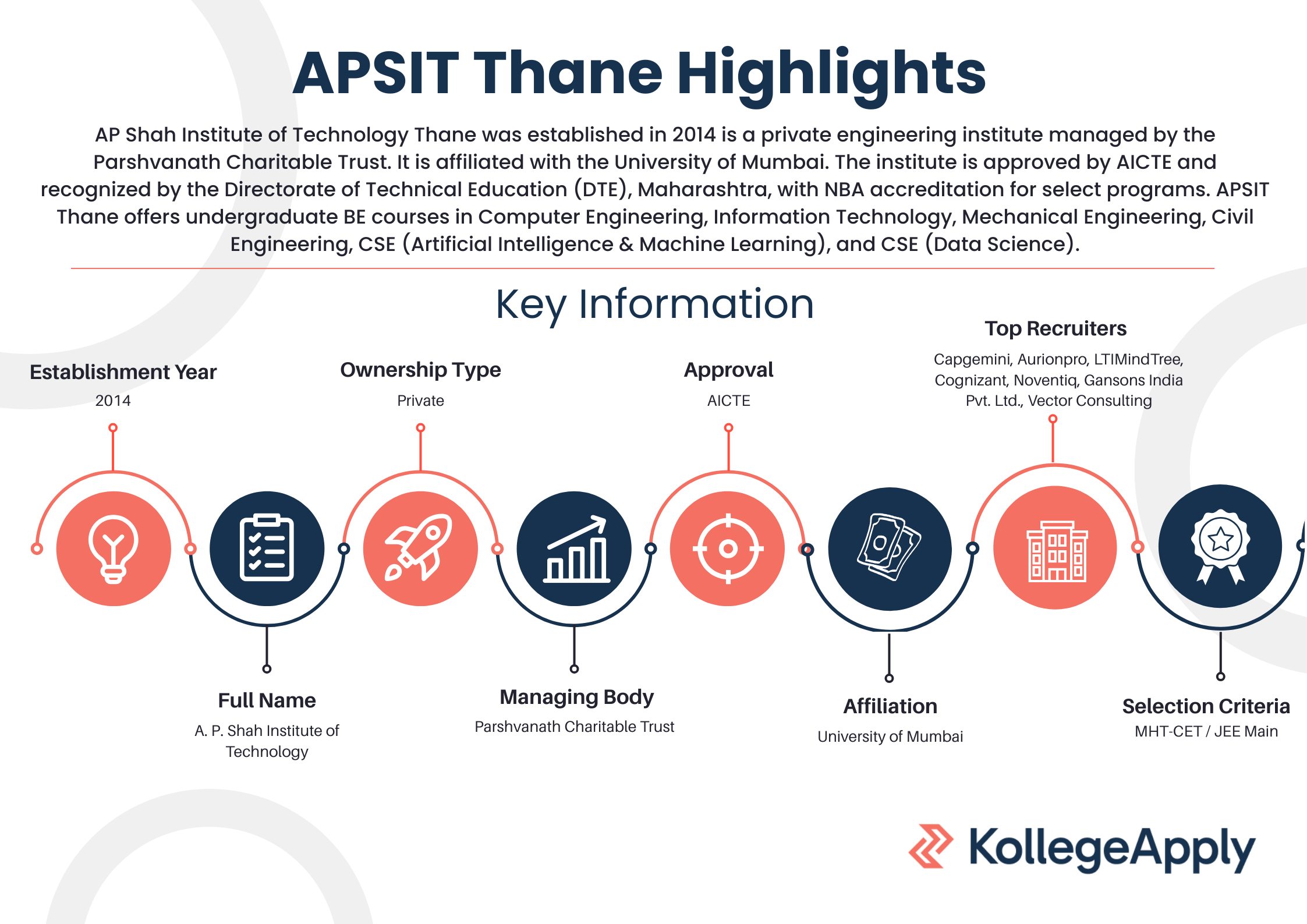 AP Shah Institute of Technology Thane