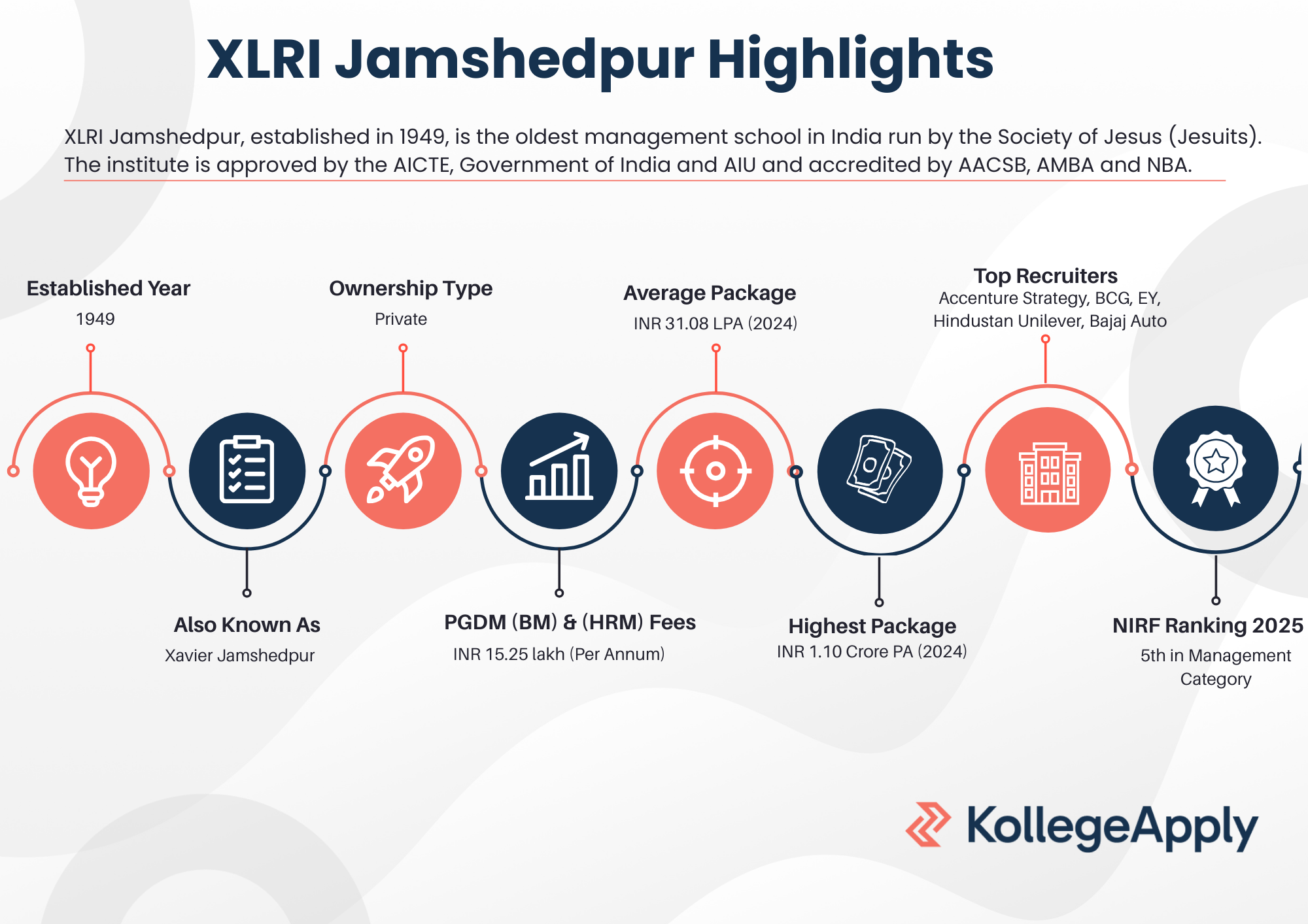 XLRI Jamshedpur Highlights