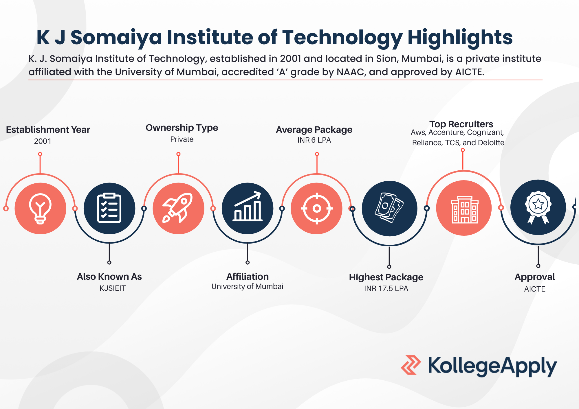 K J Somaiya Institute of Technology Highlights