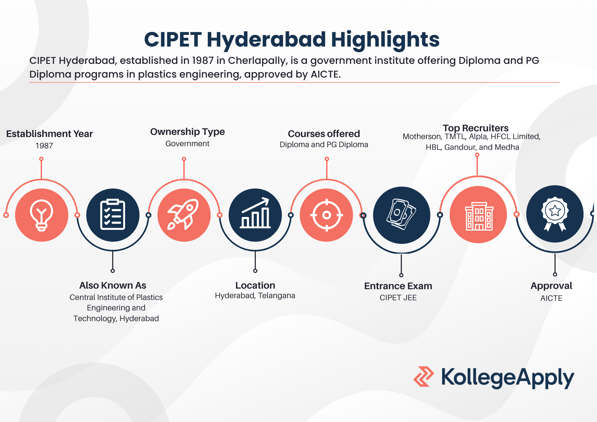 CIPET Hyderabad Highlights