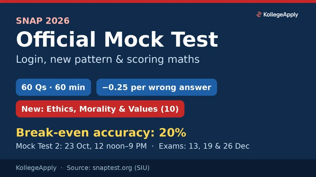 SNAP Mock Test 2026: Mock 2 Login, New Pattern, Scoring Maths and Cutoff Ranges