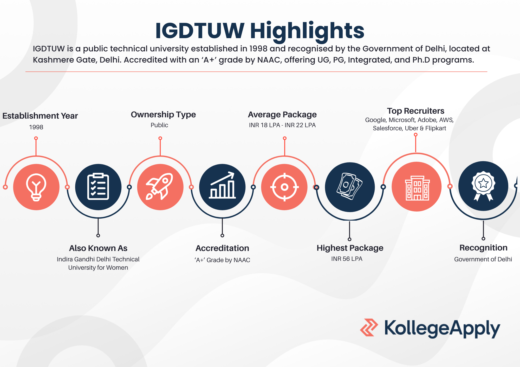 IGDTUW Highlights