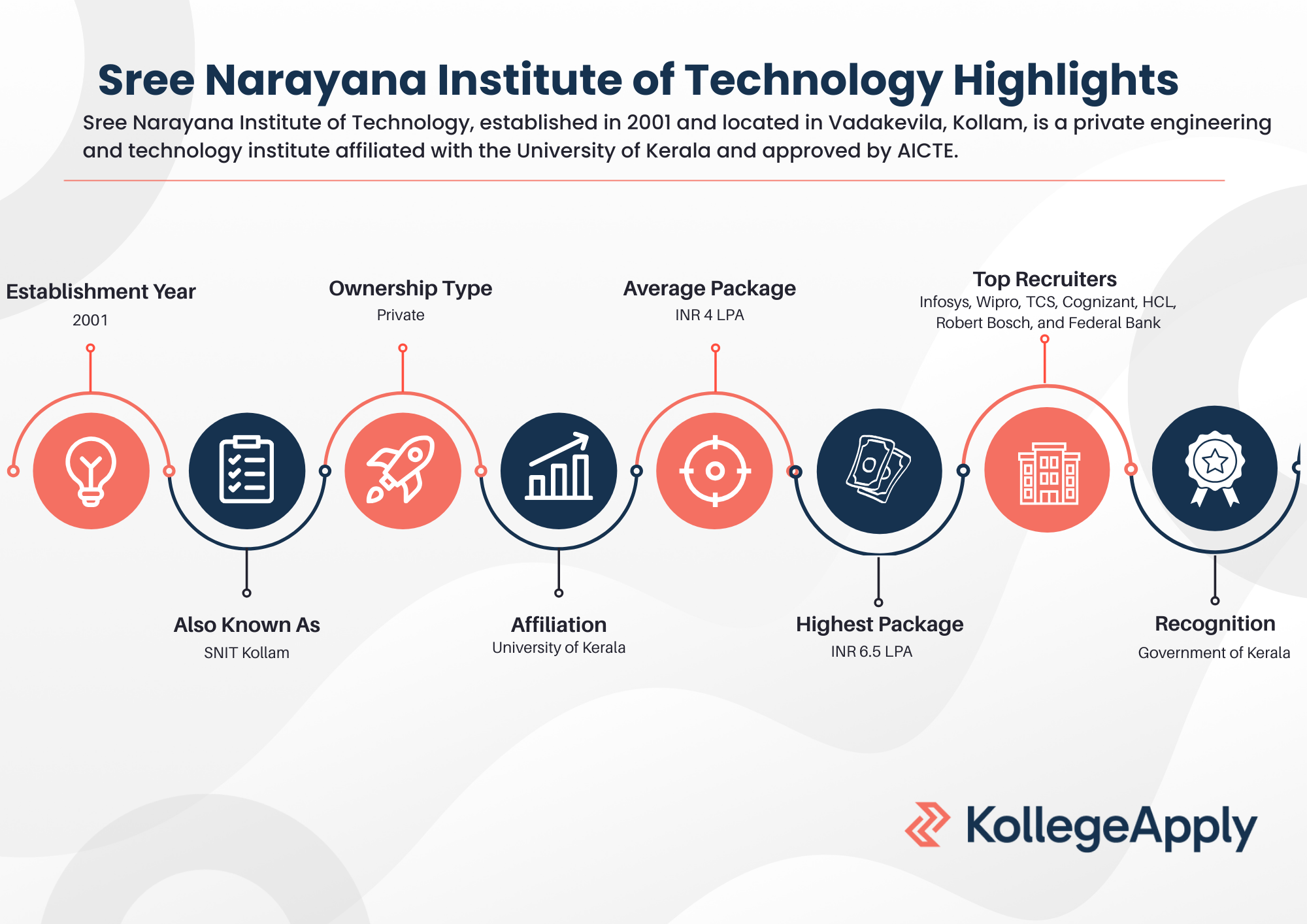 Sree Narayana Institute of Technology Highlights