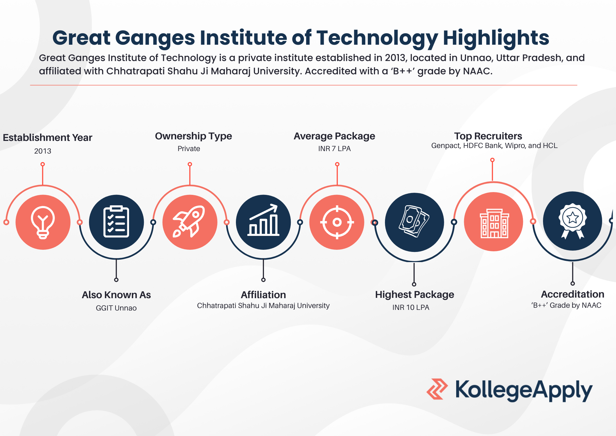 Great Ganges Institute of Technology Highlights