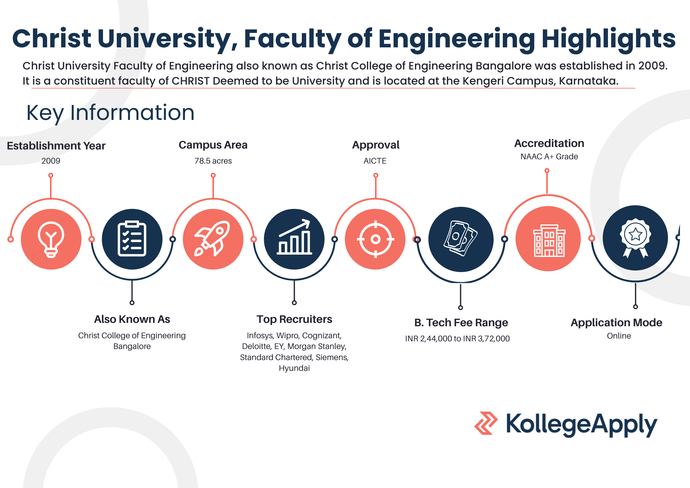 Christ University Faculty of Engineering