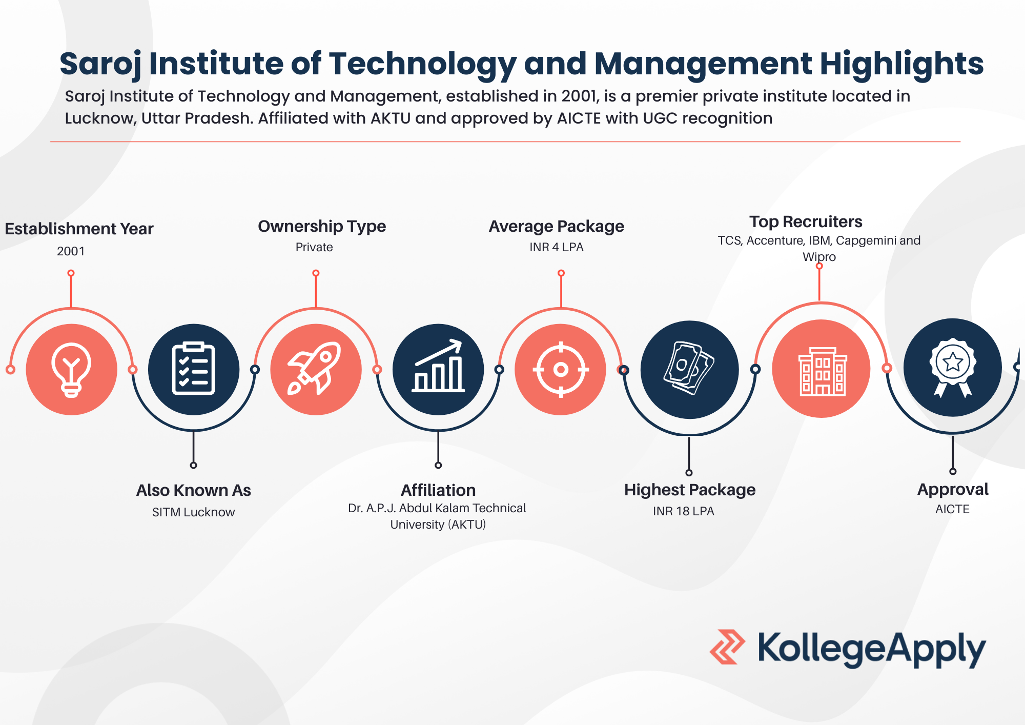Saroj Institute of Technology and Management: Courses, Admission 2026 ...
