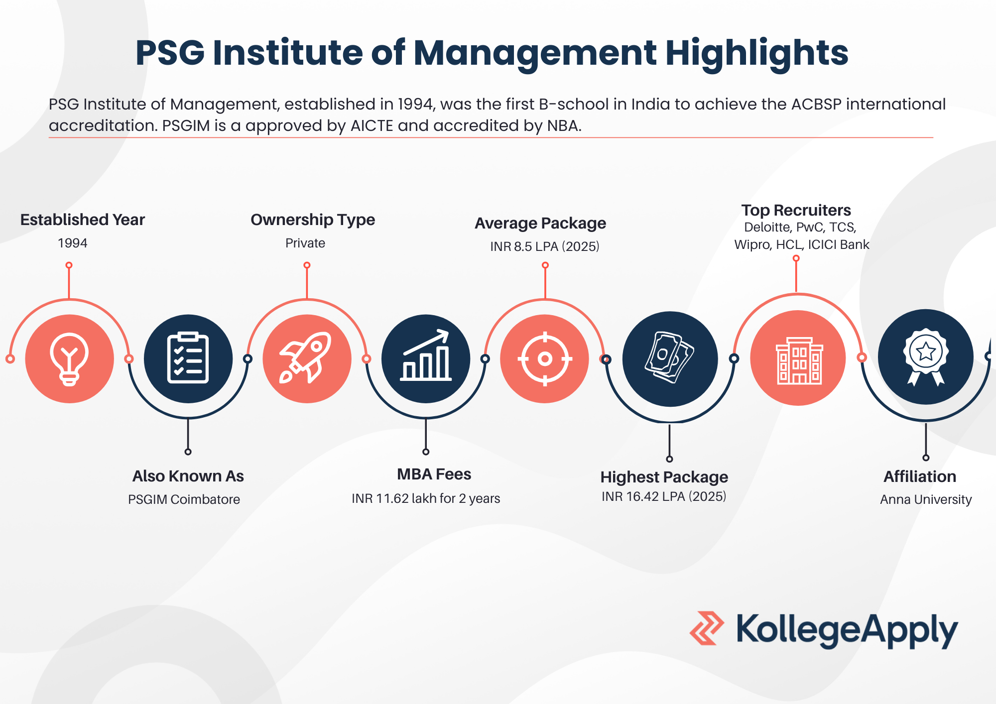 PSG Institute of Management  Highlights