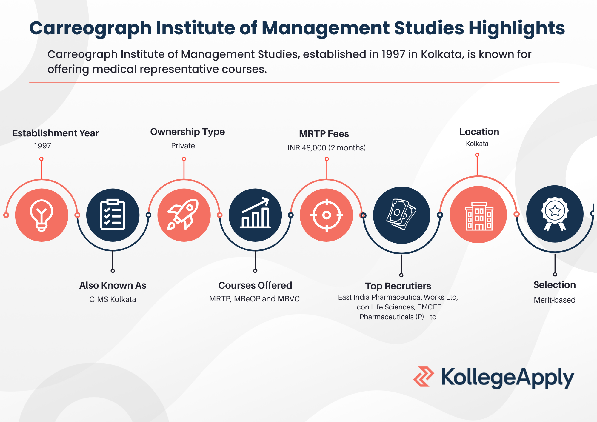 Carreograph Institute of Management Studies Highlights
