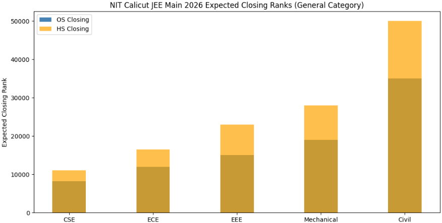 NIT Calicut JEE Main 2026