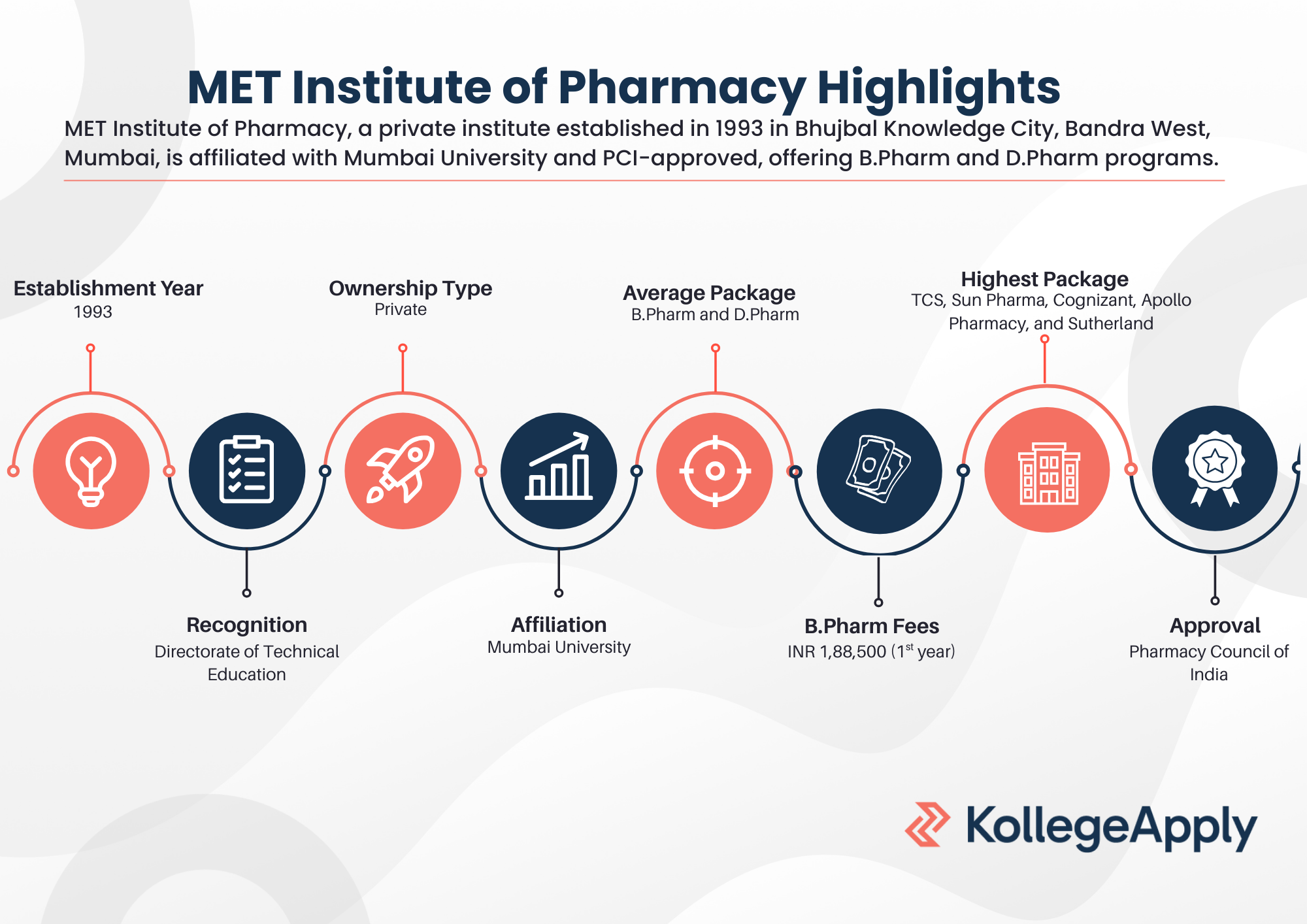 MET Institute of Pharmacy Highlights