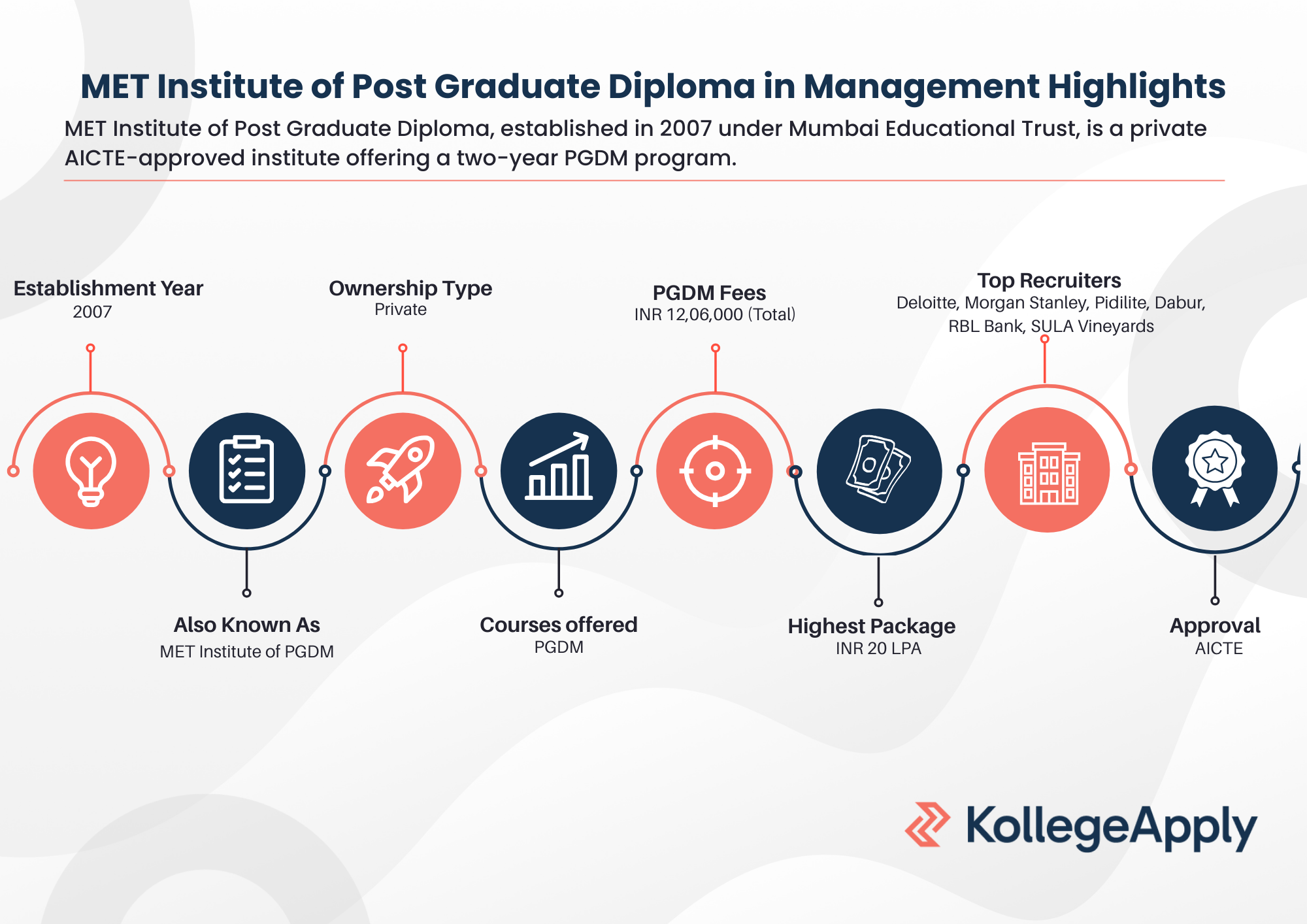 MET Institute of Post Graduate Diploma in Management Highlights