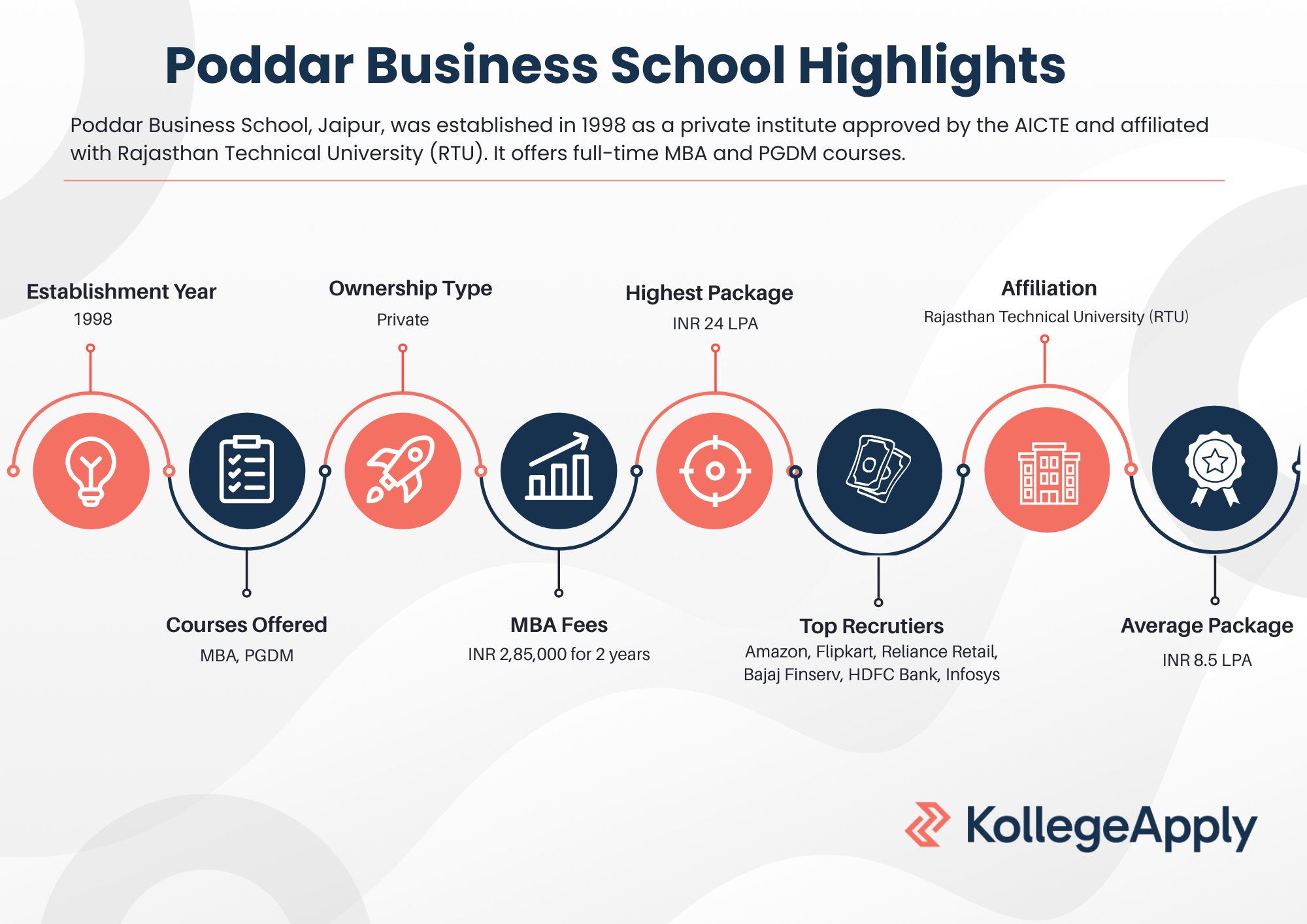 Poddar Business School Highlights