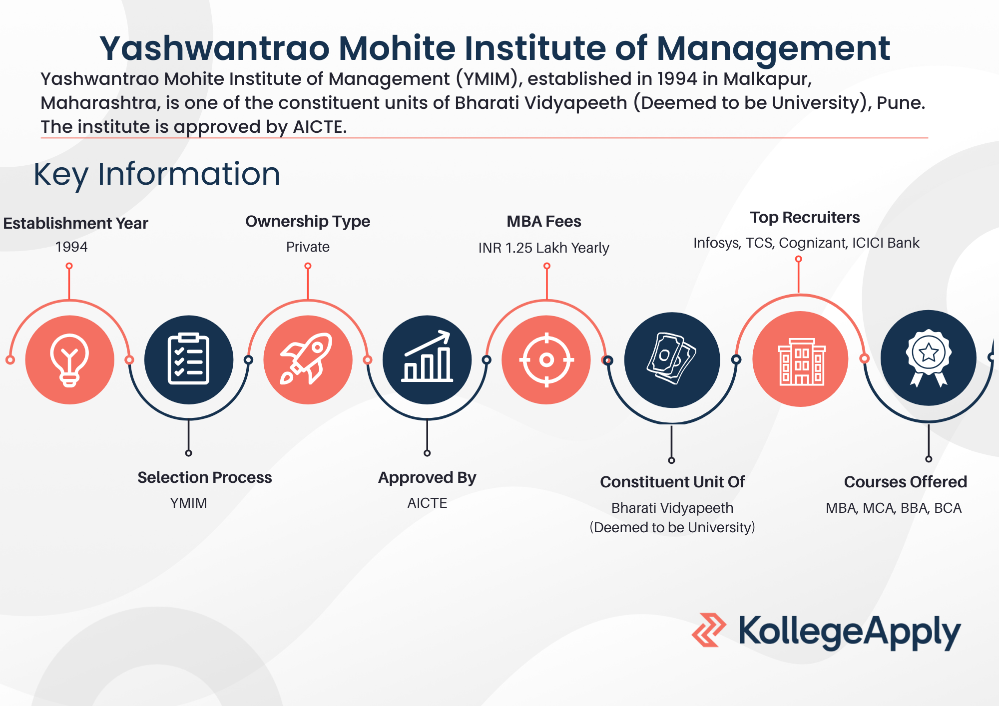 Yashwantrao Mohite Institute of Management
