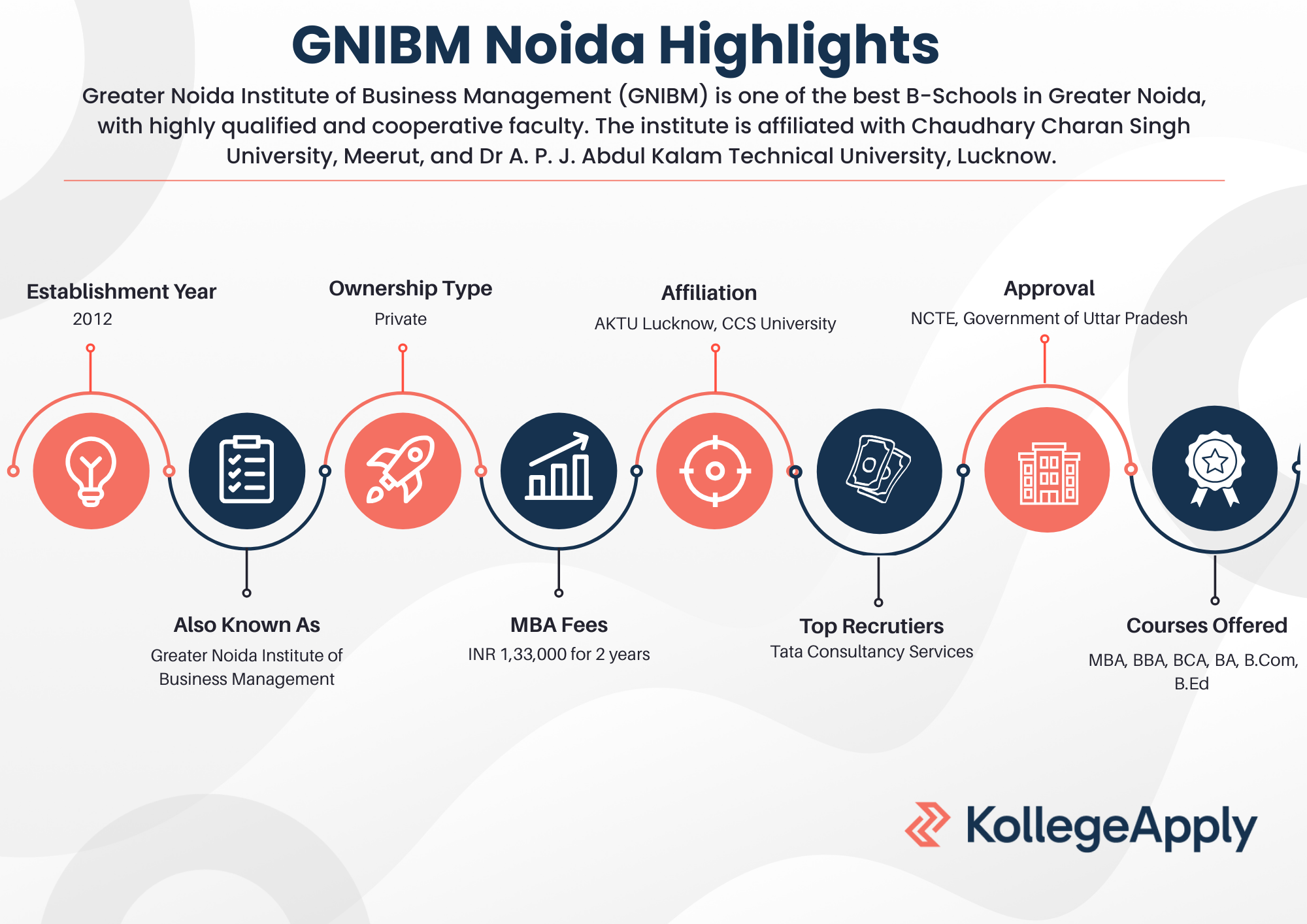 GNIBM Highlights