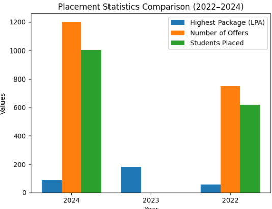 Jadavpur University Placements