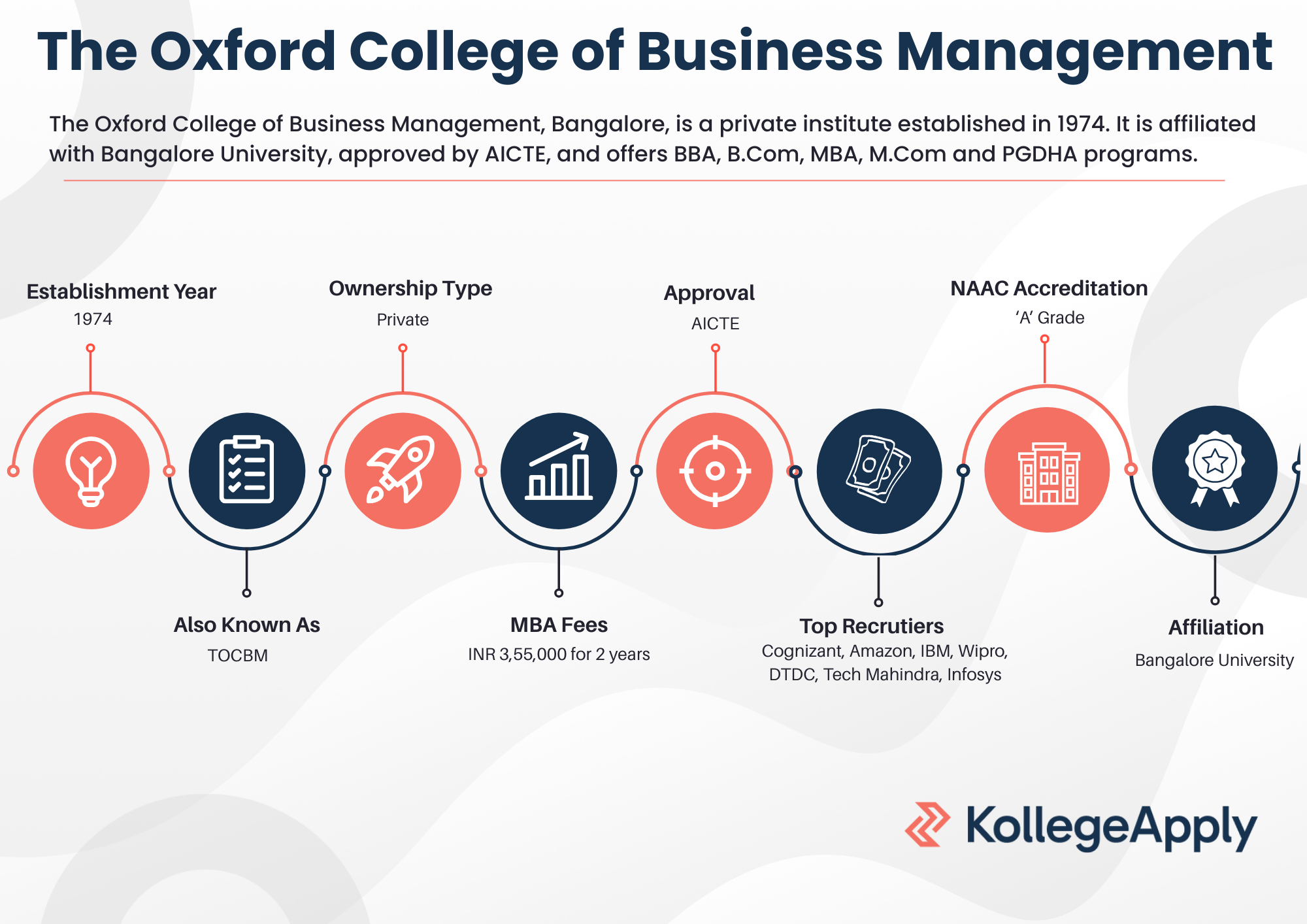 The Oxford College of Business Management Highlights