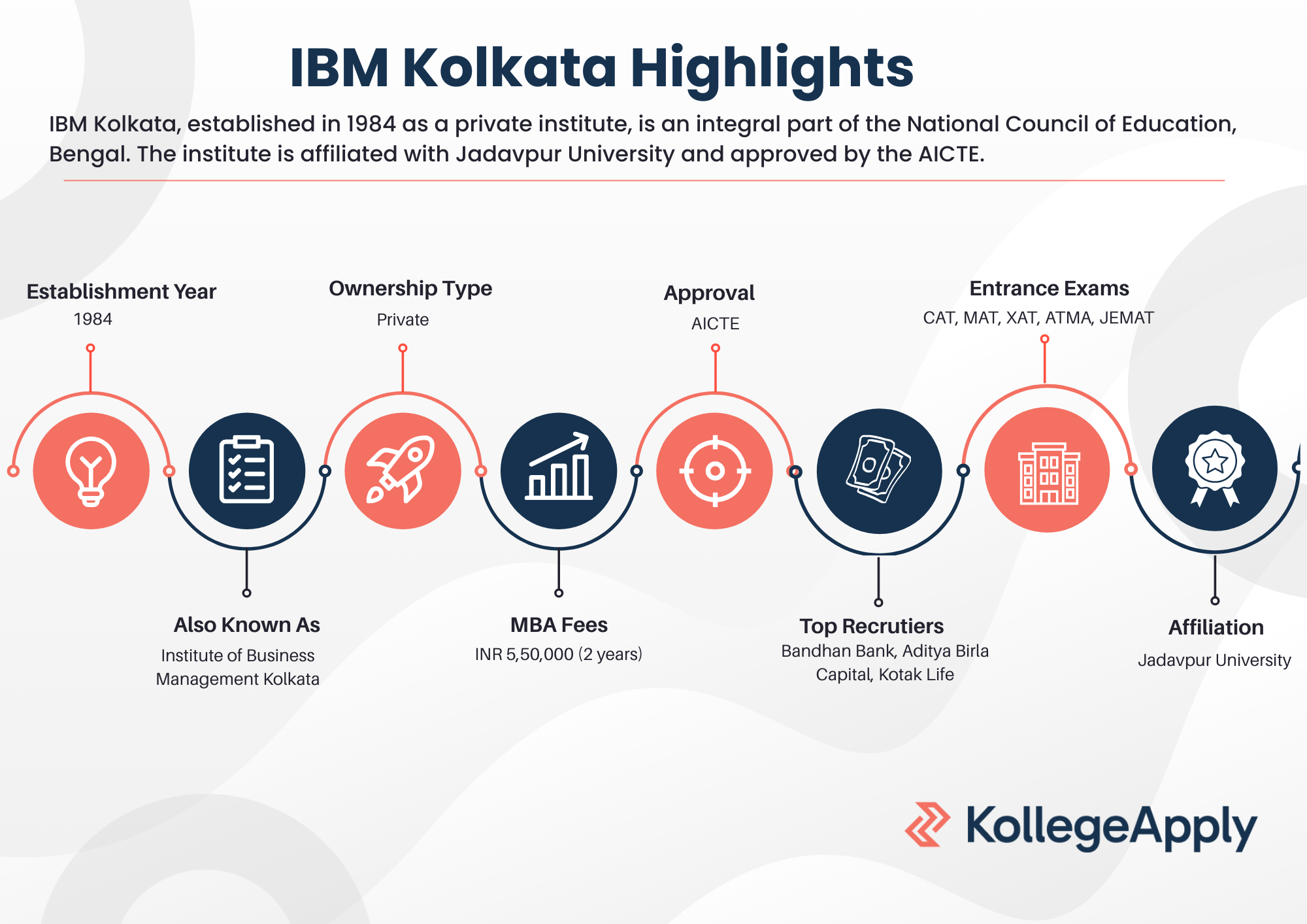 IBM Kolkata Highlights