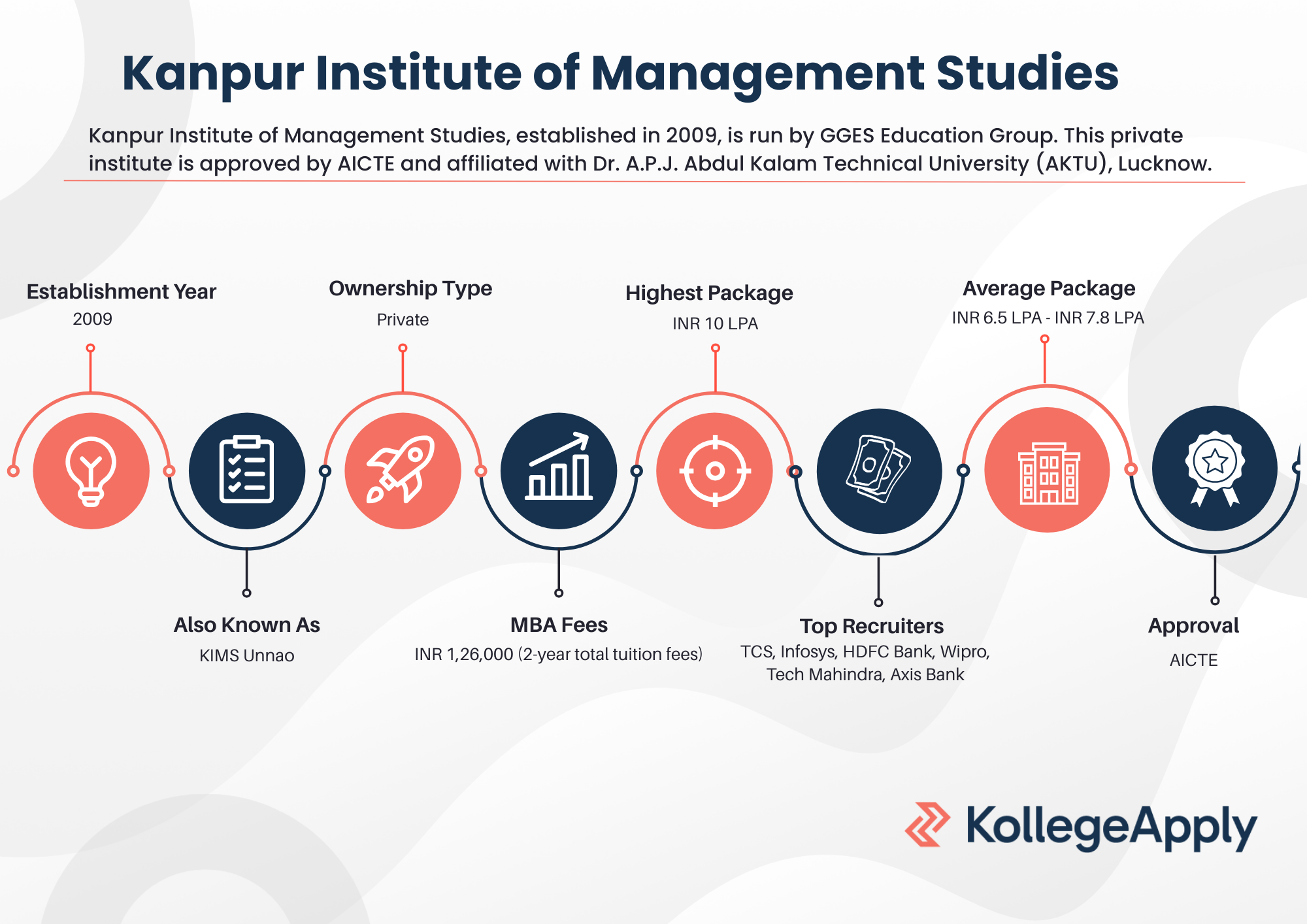 Kanpur Institute of Management Studies Highlights