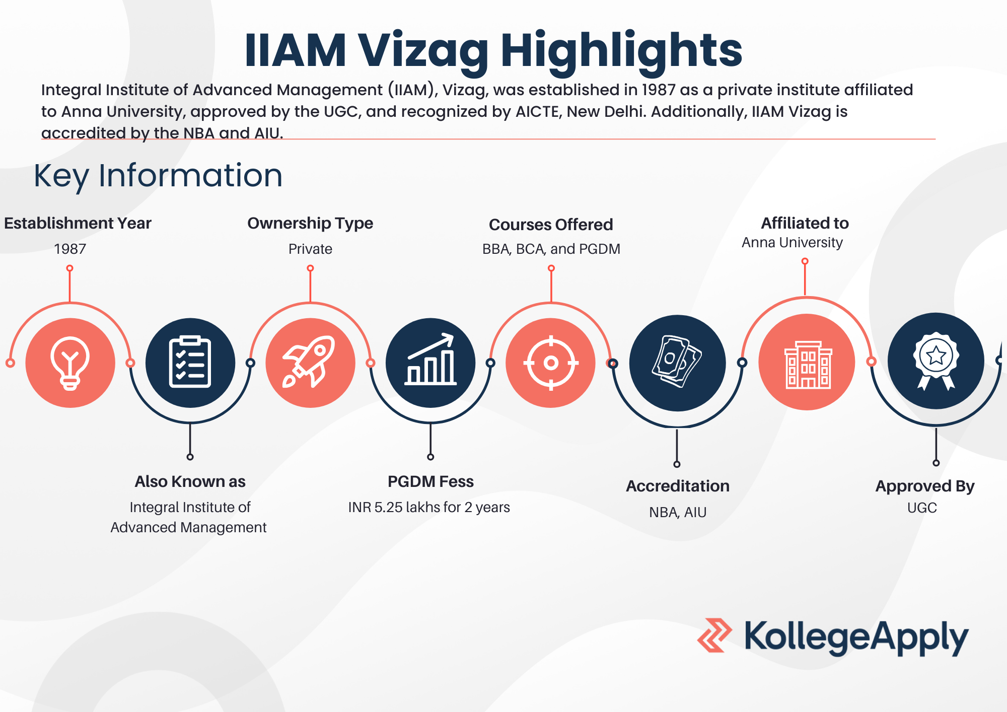IIAM Vizag Highlights