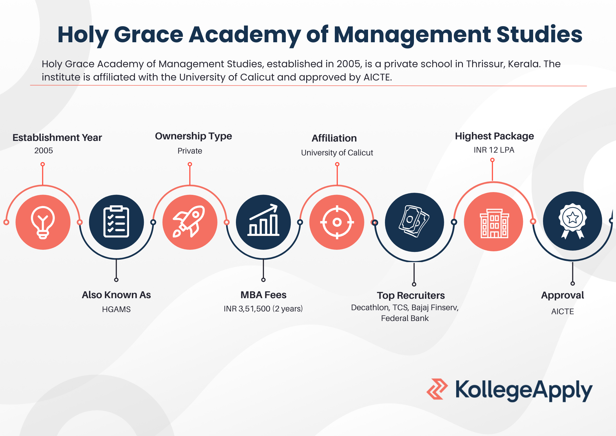 Holy Grace Academy of Management Studies Highlights
