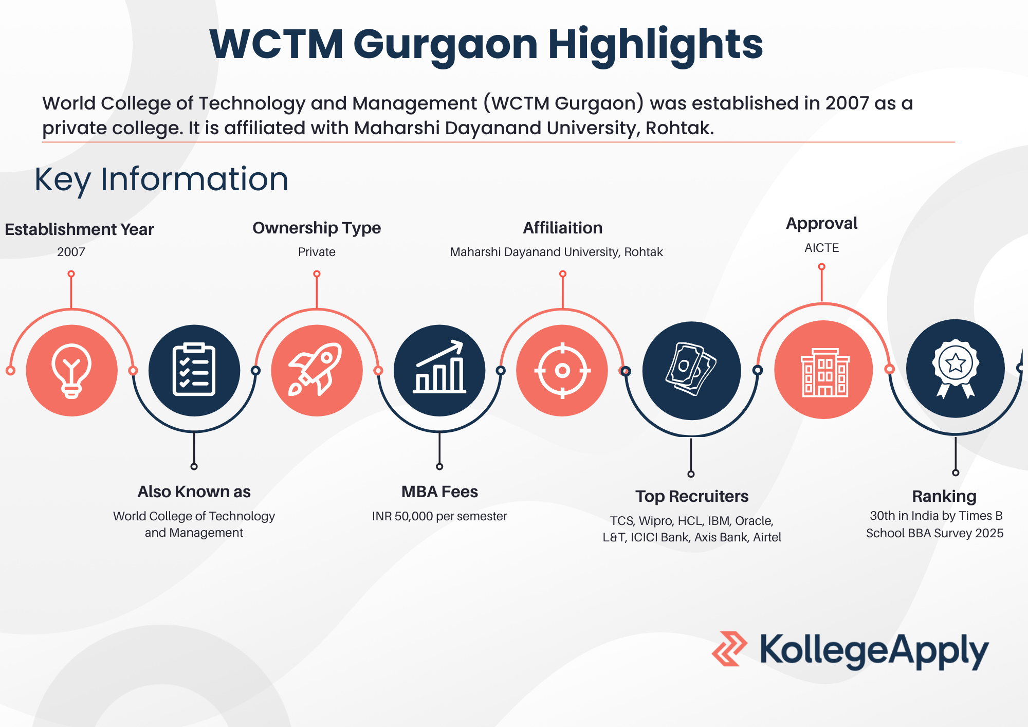 Wctm WCTM Gurgaon: Courses, Fees, Admission 2026, Placements, Ranking