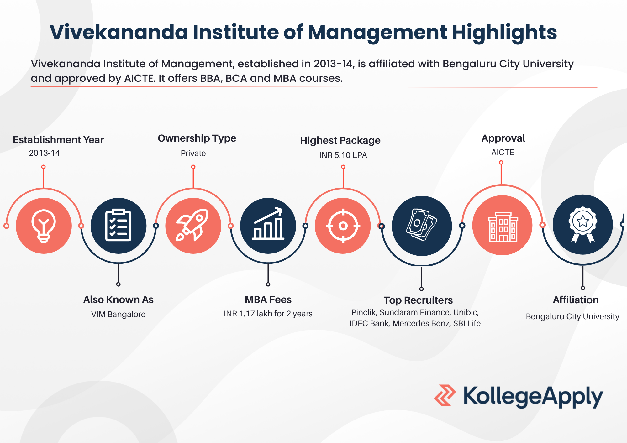 Vivekananda Institute of Management Bangalore Highlights