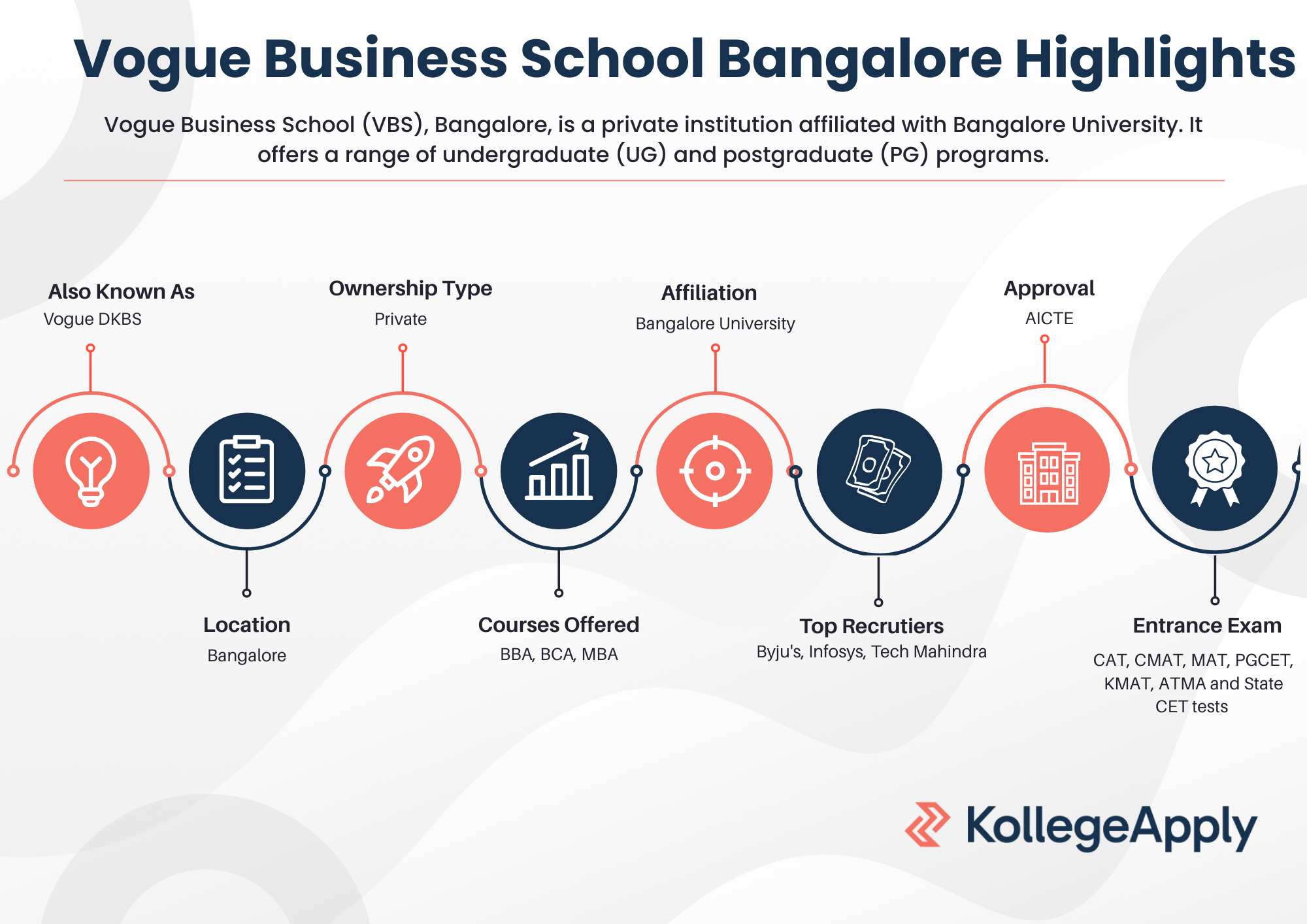 Vogue Business School Bangalore Highlights