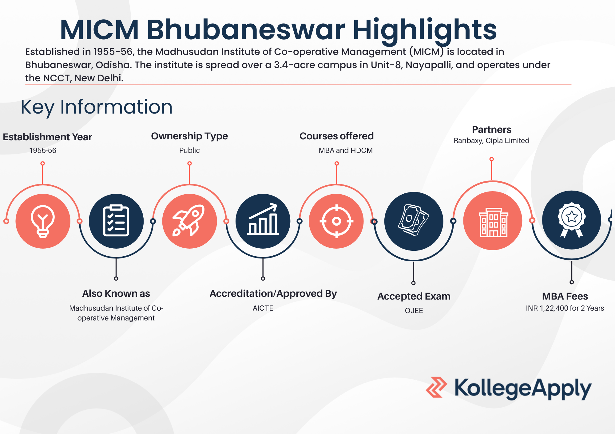 MICM Bhubaneswar Highlights