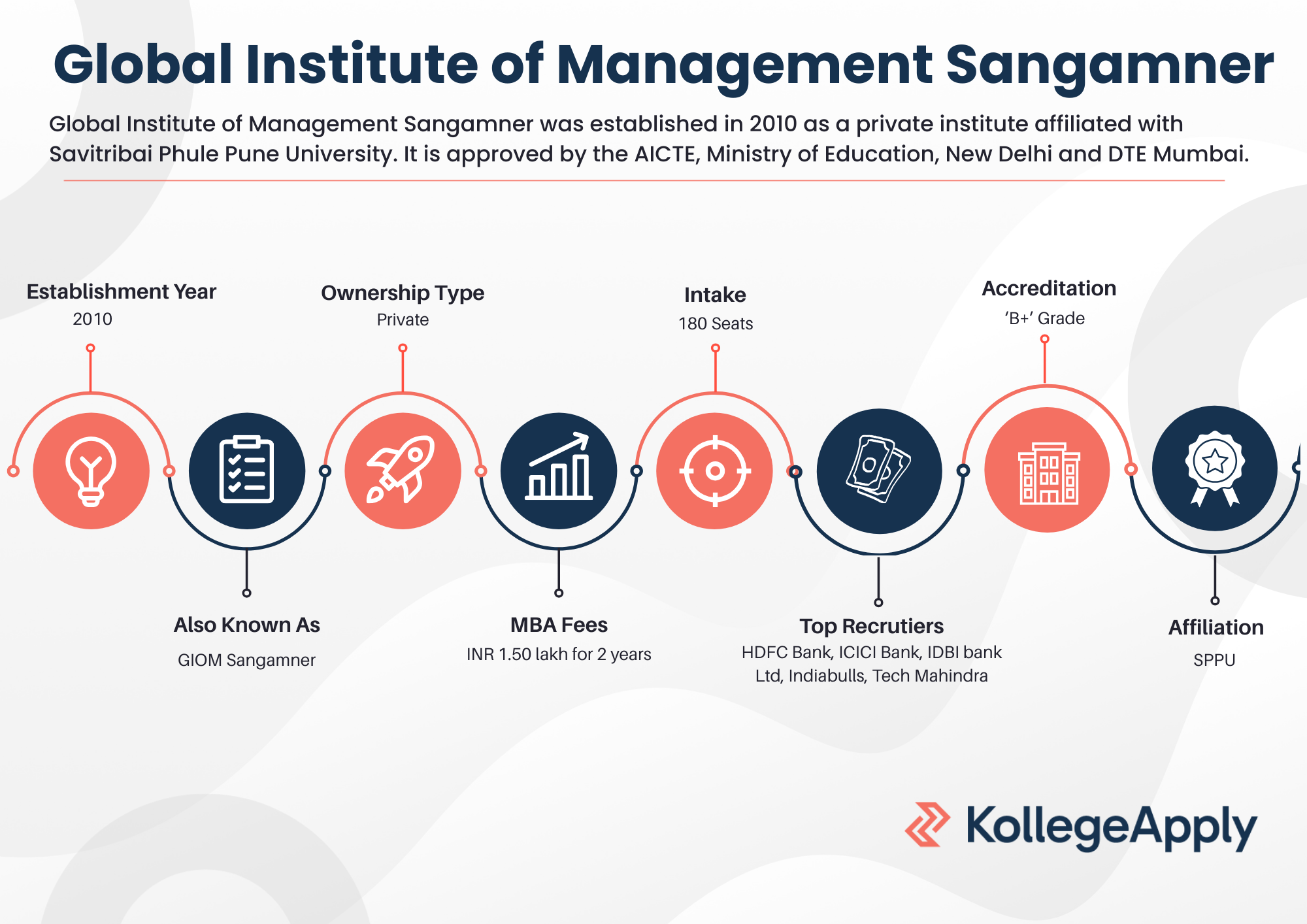Global Institute of Management Sangamner 