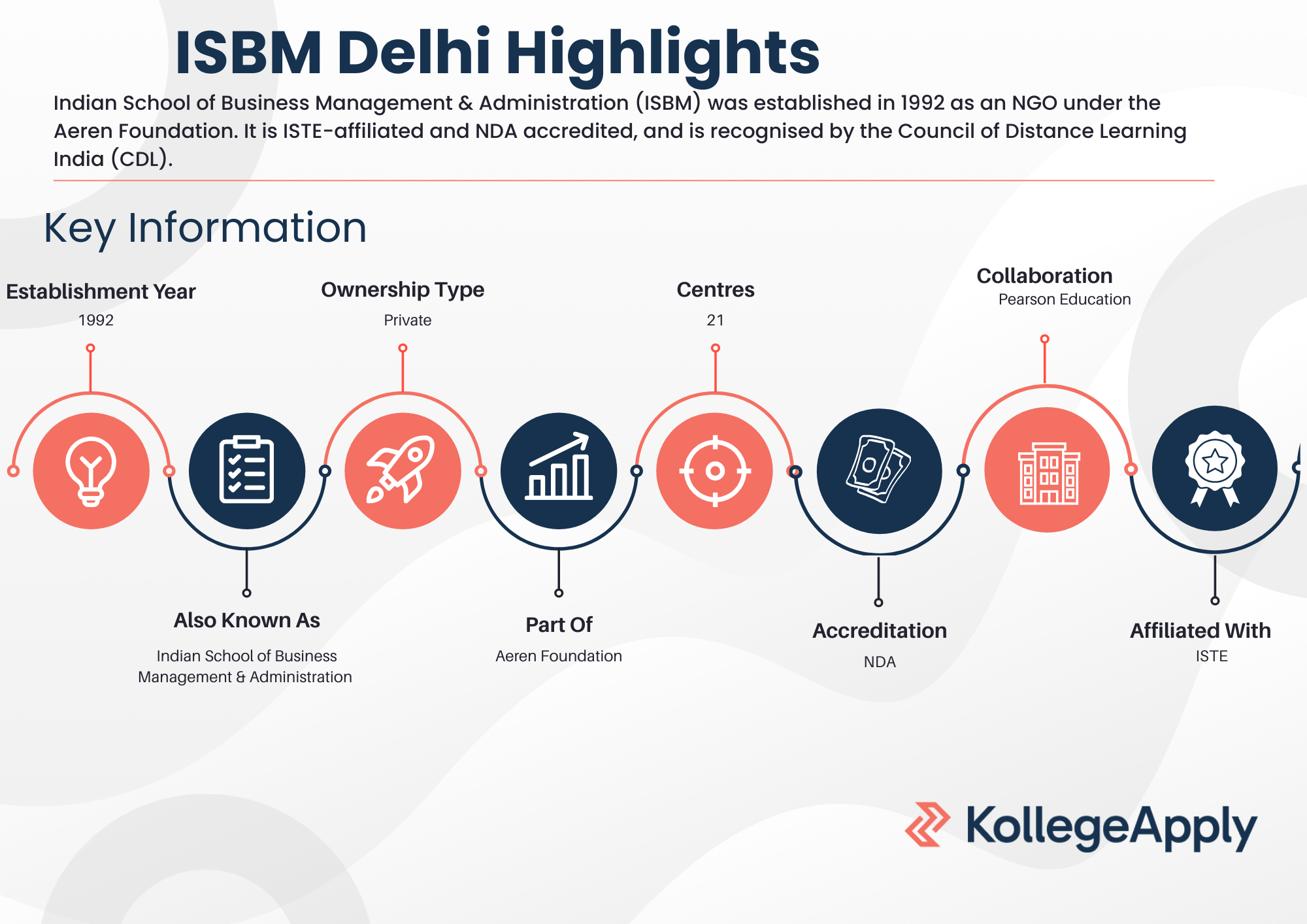 ISBM Delhi Highlights