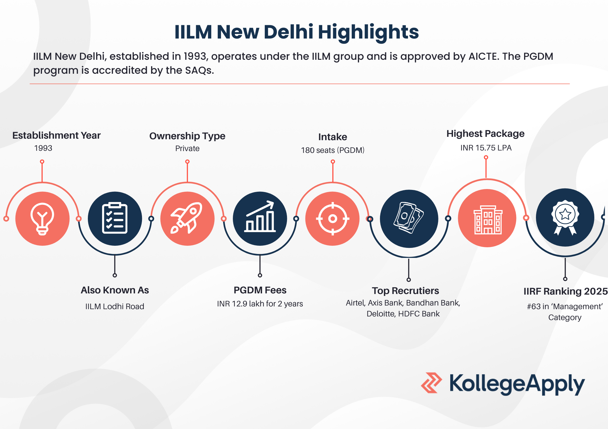 IILM Lodhi Road Highlights