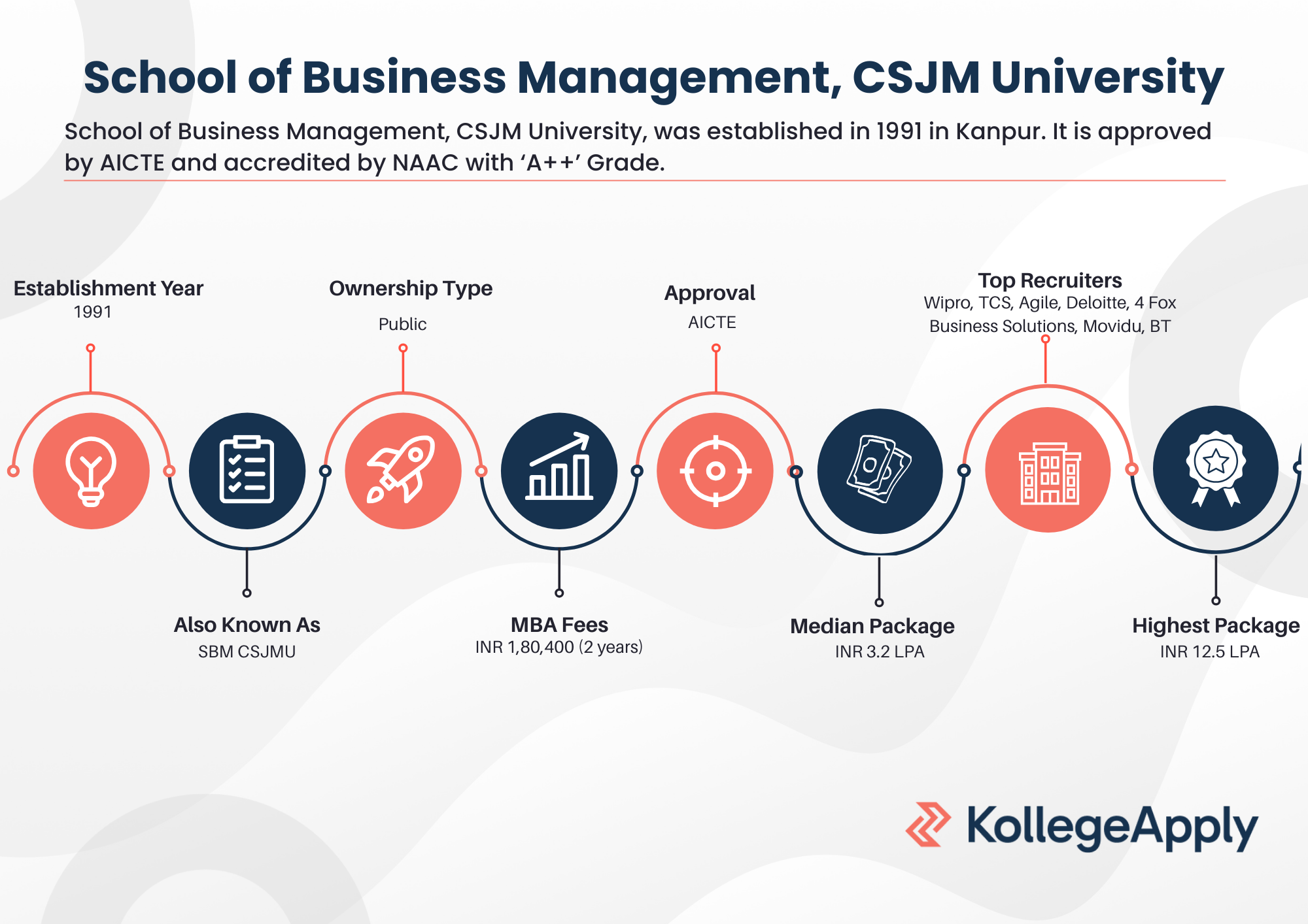 School of Business Management CSJM University