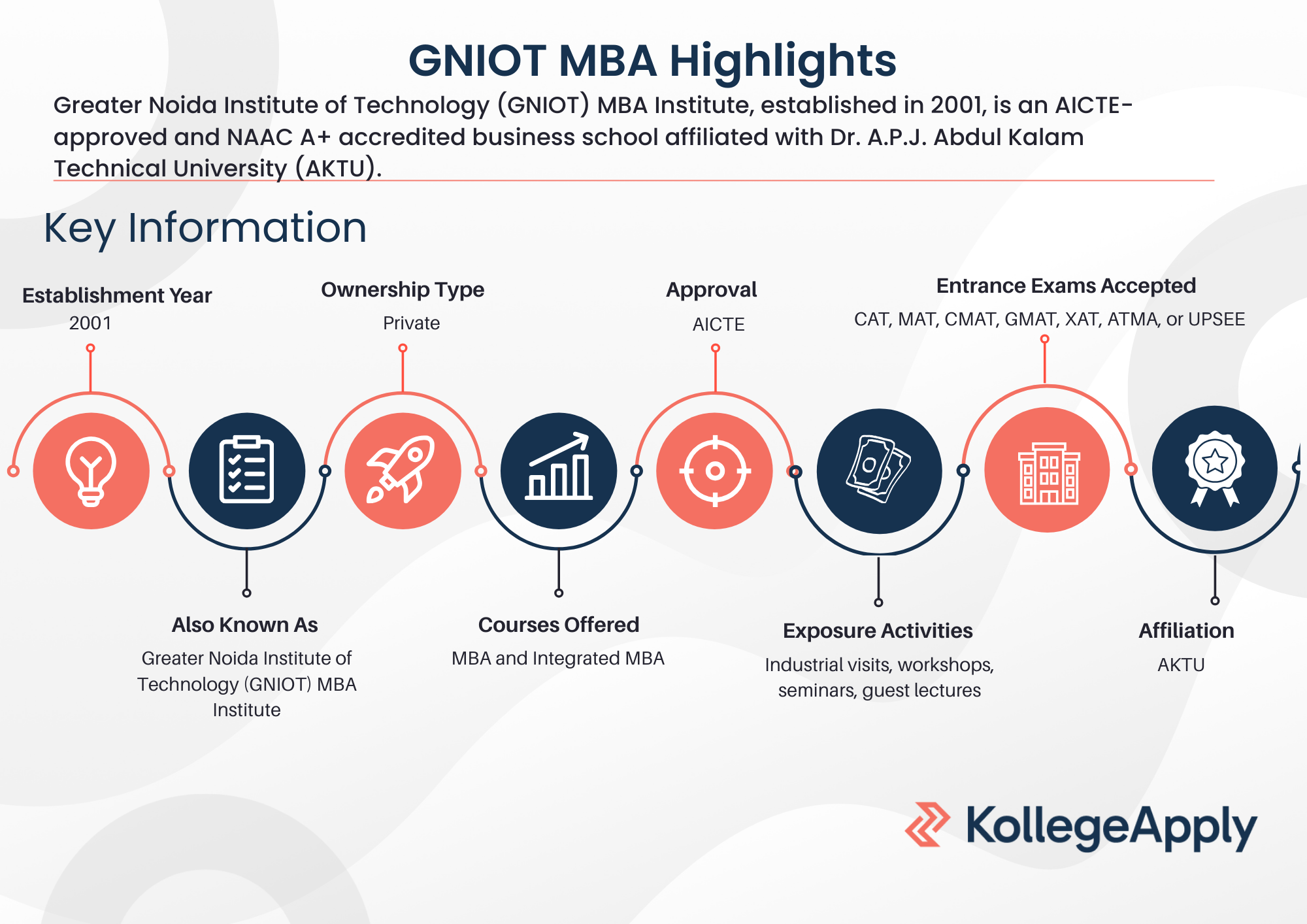 GNIOT MBA Highlights