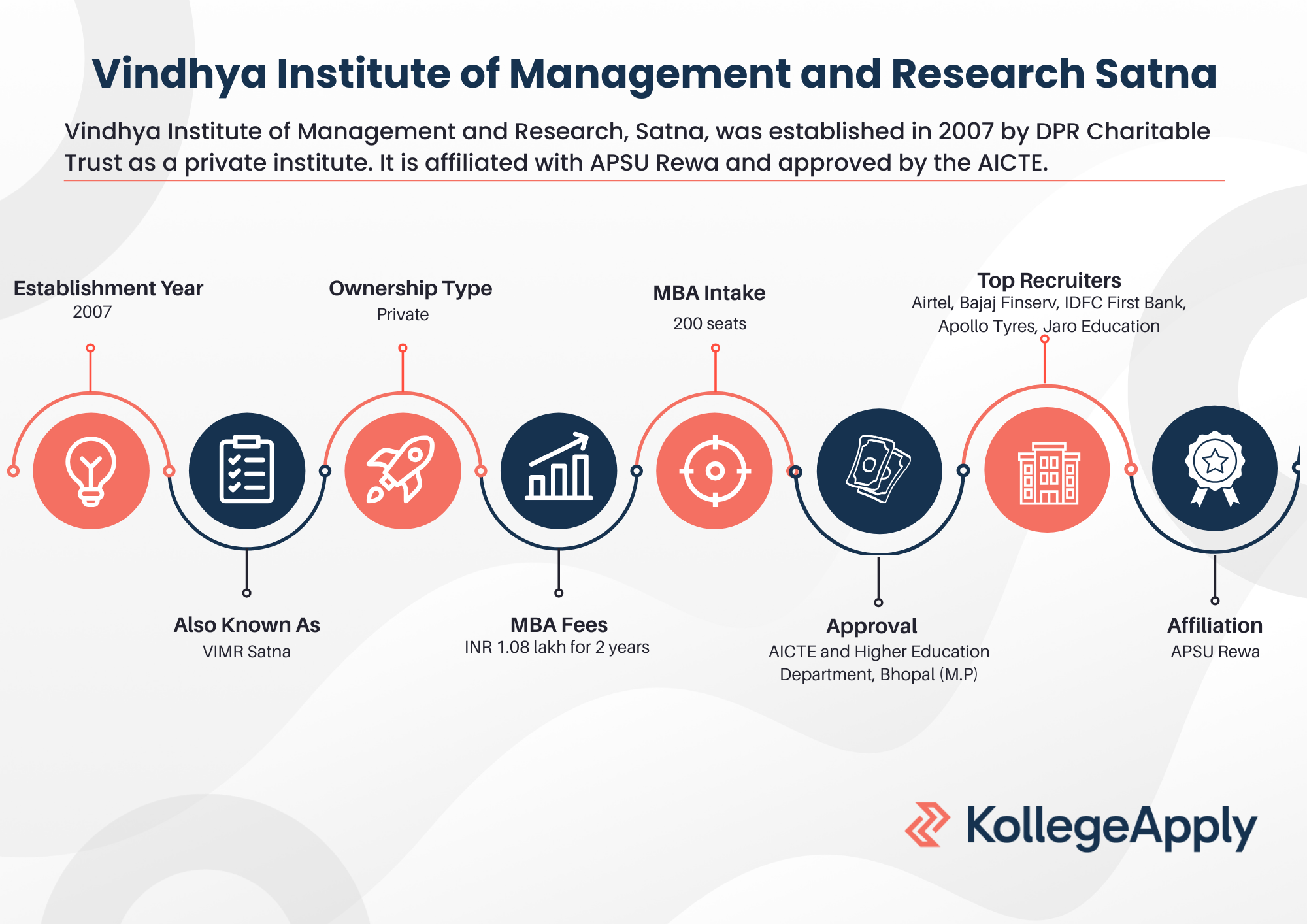 Vindhya Institute of Management and Research Satna Highlights